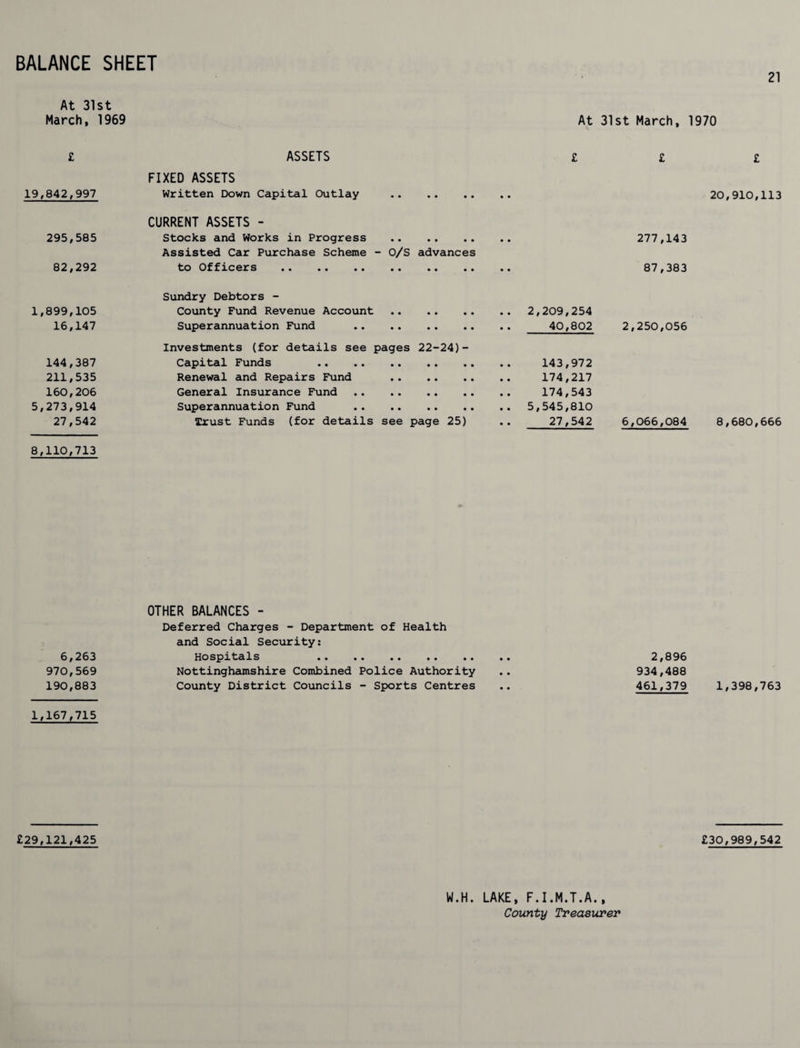 BALANCE SHEET 21 At 31st March, 1969 At 31st March, 1970 £ ASSETS £ £ £ 19,842,997 FIXED ASSETS Written Down Capital Outlay 20,910,113 295,585 82,292 CURRENT ASSETS - Stocks and Works in Progress Assisted Car Purchase Scheme - 0/S to Officers . advances • • 277,143 87,383 1,899,105 16,147 Sundry Debtors - County Fund Revenue Account Superannuation Fund 40,802 2,250,056 144,387 211,535 160,206 5,273,914 27,542 Investments (for details see pages 22-24)- Capital Funds . Renewal and Repairs Fund . General Insurance Fund . Superannuation Fund . Trust Funds (for details see page 25) 174,217 174,543 27,542 6,066,084 8,680,666 8,110,713 OTHER BALANCES - Deferred Charges - Department of Health and Social Security: 6,263 Hospitals . 970,569 Nottinghamshire Combined Police Authority 190,883 County District Councils - Sports Centres 1,167,715 2,896 934,488 461,379 1,398,763 £29,121,425 £30,989,542 W.H. LAKE, F.I.M.T.A., County Treasurer