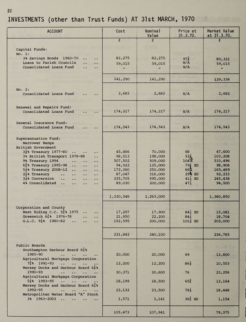 INVESTMENTS (other than Trust Funds) AT 31st MARCH, 1970 ACCOUNT Cost Nominal Value Price at 31.3.70. Market Value at 31.3.70. £ £ £ Capital Funds: No. 1: 3% Savings Bonds 1960-70 82,275 82,275 971 80,321 Loans to Parish Councils 59,015 59,015 N/A 59,015 Consolidated Loans Fund - - N/A - 141,290 141,290 139,336 No. 2: Consolidated Loans Fund 2,682 2,682 N/A 2,682 Renewal and Repairs Fund: Consolidated Loans Fund 174,217 174,217 N/A 174,217 General Insurance Fund: Consolidated Loans Fund 174,543 174,543 N/A 174,543 Superannuation Fund: Narrower Range British Government 3j% Treasury 1977-80 . 45,466 70,000 68 47,600 3% British Transport 1978-88 98,513 198,000 52i 103,208 9% Treasury 1994 . 507,502 509,000 104% 533,496 6^% Treasury 1995-98 . 94,923 125,000 79| XD 98,906 52% Treasury 2008-12 . 172,360 250,000 66^ 165,469 22% Treasury . 87,047 316,000 29\ XD 92,233 32% Conversion . 235,705 595,000 415 XD 245,438 4% Consolidated . 89,030 200,000 47j 94,500 1,330,546 2,263,000 1,380,850 Corporation and County West Riding C.C. 5^% 1975 17,297 17,900 845 XD 15,081 Greenwich 6^% 1976-78 21,950 22,200 845 18,704 G.L.C. 92% 1980-82 . 192,595 200,000 1015 XD 203,000 231,842 240,100 236,785 Public Boards Southampton Harbour Board 6q% 1985-90 . 20,000 20,000 69 13,800 Agricultural Mortgage Corporation 7^ 1991-93 . 12,200 12,200 865 10,553 Mersey Docks and Harbour Board 6i% 1990-93 . 30,371 30,600 76 23,256 Agricultural Mortgage Corporation 52% 1993-95 . 18,199 18,500 esl 12,164 Mersey Docks and Harbour Board 65% 1992-95 . 23,132 23,500 785 18,448 Metropolitan Water Board A Stock 3% 1963-2003 . 1,571 3,141 36§ XD 1,154 105,473 107,941 79,375