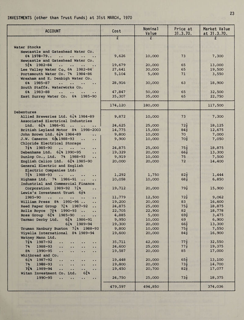 INVESTMENTS (other than Trust Funds) at 31st MARCH, 1970 ACCOUNT Cost Nominal Value Price at 31.3.70. Market Value at 31.3.70. £ £ £ Water Stocks Newcastle and Gateshead Water Co. 6% 1978-79. 9,626 10,000 73 7,300 Newcastle and Gateshead Water Co. 5g% 1982-84 . 19,679 20,000 65 13,000 Lee Valley Water Co. 6% 1982-84 27,641 30,000 65 19,500 Portsmouth Water Co. 7% 1984-86 5,104 5,000 71 3,550 Wrexham and E. Denbigh Water Co. 6% 1985-87 . 28,916 30,000 63 18,900 South Staffs. Waterworks Co. 6% 1983-88 . 47,847 50,000 65 32,500 East Surrey Water Co. 6% 1985-90 35,307 35,000 65 22,750 174,120 180,000 117,500 Debentures Allied Breweries Ltd. 65% 1984-89 9,872 10,000 73 7,300 Associated Electrical Industries Ltd. 6^% 1986-91 . 24,625 25,000 722 18,125 British Leyland Motor 8% 1998-2003 14,775 15,000 842 12,675 John Brown Ltd. 65% 1984-89 9,800 10,000 70 7,000 J.W. Ccimeron 6^1988-93 9,900 10,000 702 7,050 Chloride Electrical Storage 75% 1985-90 . 24,875 25,000 75J 18,875 Debenhams Ltd. 6q% 1990-95 19,329 20,000 662 13,300 Dunlop Co., Ltd. 7% 1988-93 9,919 10,000 75 7,500 English Calico Ltd. 6§% 1985-90 20,000 20,000 72 14,400 General Electric and English Electric Companies Ltd: 7^ 1988-93 . 1,292 1,750 822 1,444 Highams Ltd. 7% 1986-91 10,058 10,000 682 6,850 Industrial and Commercial Finance Corporation 1989-92 7^% 19,712 20,000 792 15,900 Lewis's Investment Trust 65% 1985-90 . 11,779 12,500 722 9,062 William Press 8% 1991-96 .. 19,200 20,000 83 16,600 Reed Paper Group 7j% 1987-92 24,875 25,000 75^ 18,875 Rolls Royce 7^% 1990-93 22,705 22,900 82 18,778 Ross Group 64% 1985-90 4,885 5,000 692 3,475 Tarmac Derby Ltd. 6^% 1986-91 9,950 10,000 69 6,900 65% 1989-94 19,300 20,000 662 13,300 Truman Hanbury Buxton 7^ 1988-93 9,800 10,000 75J 7,550 Viyella International 8% 1989-94 19,600 20,000 842 16,900 Watney Mann Ltd. 7j% 1987-92 . 35,711 42,000 772 32,550 7% 1988-93 . 24,600 25,000 ll\ 19,375 8% 1990-95 . 19,587 20,000 85 17,000 Whitbread and Co. 65% 1987-92 . 19,448 20,000 652 13,100 7% 1988-93 . 19,800 20,000 732 14,700 7^% 1989-94 . 19,450 20,700 822 17,077 Witan Investment Co. Ltd. 6^% 1990-95 . 24,750 25,000 732 18,375 479,597 494,850 374,036