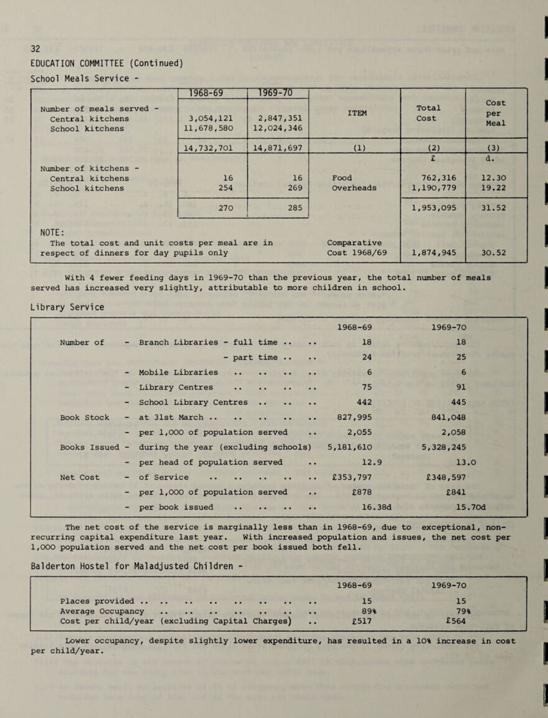 EDUCATION COMMITTEE (Continued) School Meals Service - 1968-69 ”'T965^ Number of meals served Central kitchens School kitchens 3,054,121 11,678,580 2,847,351 12,024,346 ITEM Total Cost Cost per Meal 14,732,701 14,871,697 (1) (2) (3) Number of kitchens - Central kitchens School kitchens 16 254 16 269 Food Overheads £ 762,316 1,190,779 d. 12.30 19.22 270 285 1,953,095 31.52 NOTE; The total cost and unit costs per meal are in respect of dinners for day pupils only Comparative Cost 1968/69 1,874,945 30.52 with 4 fewer feeding days in 1969-70 than the previous year, the total number of meals served has increased very slightly, attributable to more children in school. Library Service 1968-69 1969-70 Number of - Branch Libraries - full time .. 18 18 - part time .. 24 25 - Mobile Libraries . 6 6 Library Centres . 75 91 School Library Centres . 442 445 Book Stock - at 31st March .. 827,995 841,048 - per 1,000 of population served 2,055 2,058 Books Issued - during the year (excluding schools) 5,181,610 5,328,245 - per head of population served 12.9 13.0 N6t Cost - of Service . £353,797 £348,597 - per 1,000 of population served £878 £841 per book issued 16.38d 15.70d The net cost of the service is marginally less than in 1968-69, due to exceptional, non- recurring capital expenditure last year. With increased population and issues , the net cost per 1,000 population served and the net cost per book issued both fell. Balderton Hostel for Maladjusted Children - 1968-69 1969-70 Places provided .. 15 15 Average Occupancy 89% 79% Cost per child/year (excluding Capital Charges) £517 £564 Lower occupancy, despite slightly lower expenditure, has resulted in a 10% increase in cost per child/year.