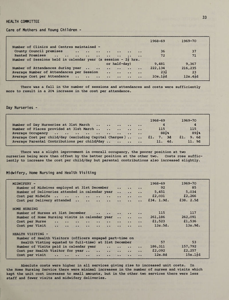 HEALTH COMMITTEE Care of Mothers and Young Children - 1968-69 1969-70 Number of Clinics and Centres maintained - Coxinty Council premises . 36 37 Rented Premises . 72 71 Number of Sessions held in calendar year (a session - 2s hrs. or half-day) 9,481 9,367 Number of Attendances during year . 222,134 216,235 Average Number of Attendances per Session . 23} 23 Average Cost per Attendance . 10s.Isd 12s.4^d There was a fall in the number of sessions and attendances and costs were sufficiently more to result in a 20% increase in the cost per attendance. Day Nurseries - 1968-69 1969-70 Number of Day Nurseries at 31st March . 4 4 Number of Places provided at 31st March . 115 115 Average Occupancy . 882% 895% Average Cost per child/day (excluding Capital Charges ) .. • • £1. 7. 3d £1. 9. 6d Average Parental Contributions per child/day . 11. 4d. 11. 9d There was a slight improvement in overall occupancy, the poorer position at two nurseries being more than offset by the better position at the other two. Costs rose suffic¬ iently to increase the cost per child/day but parental contributions also increased slightly. Midwifery, Home Nursing and Health Visiting MIDWIFERY - Number of Midwives employed at 31st December . Number of Deliveries attended in calendar year . Cost per Midwife . Cost per Delivery attended . 1968-69 92 5,451 £2,031 £34. 1.9d. 1969-70 85 5,034 £2,266 £38. 2.5d HOME NURSING Number of Nurses at 31st December Number of Home Nursing visits in calendar Cost per Nurse . Cost per Visit . year. 115 261,186 £1,523 13s.5d. 117 262,091 £1,536 13s.9d. HEALTH VISITING - Number of Health Visitors (officers engaged part-time on Health Visting equated to full-time) at 31st December Number of Visits paid in calendar year . Cost per Health Visitor for year . Cost per visit . 57 186,311 £2,092 12s.8d 53 157,792 £2,257 15s.ijd Absolute costs were higher in all services giving rise to increased unit costs. In the Home Nursing Service there were minimal increases in the nxjmber of nurses and visits which kept the unit cost increases to small amounts, but in the other.two services there were less staff and fewer visits euid midwifery deliveries.