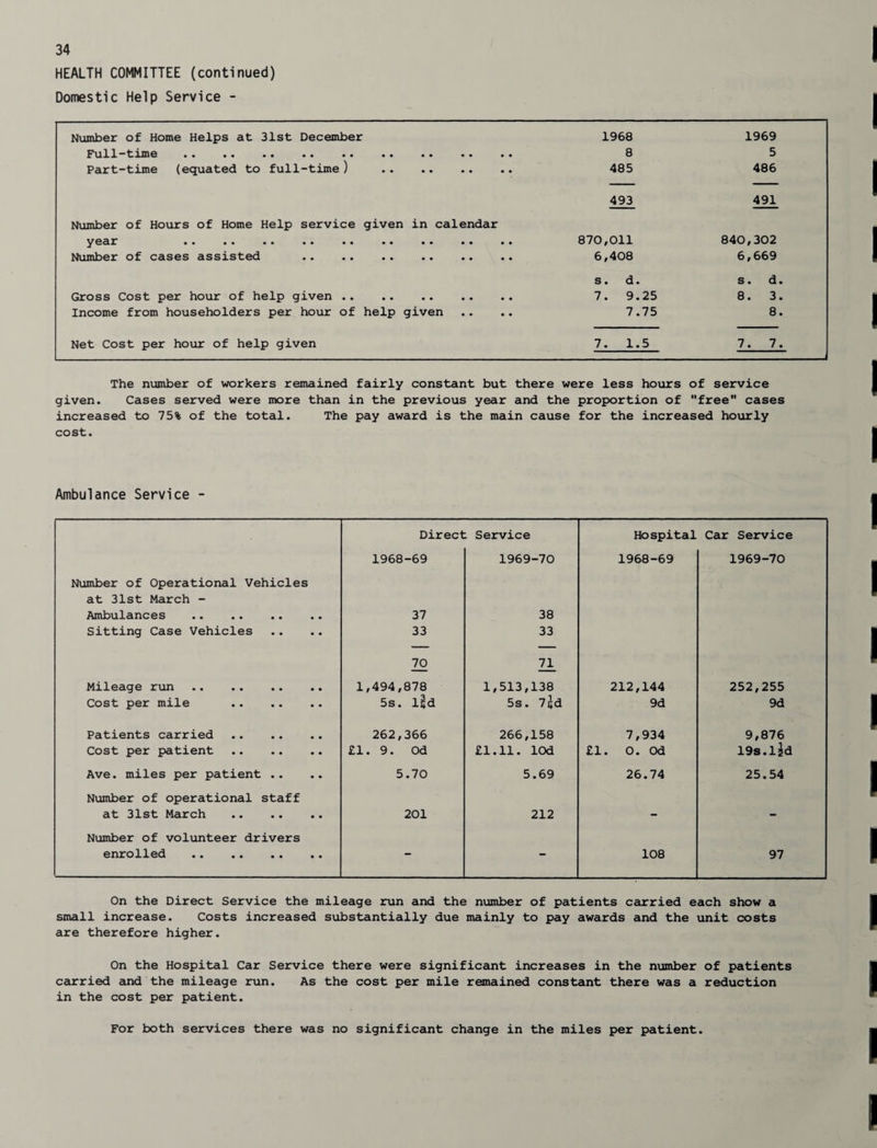 HEALTH COMMITTEE (continued) Domestic Help Service - Nvunber of Home Helps at 31st December 1968 1969 Full-time . 8 5 Part-time (equated to full-time ) . 485 486 493 491 Number of Hours of Home Help service given in calendar year . 870,011 840,302 Number of cases assisted . 6,408 6,669 s. d. s. d. Gross Cost per hour of help given . 7. 9.25 8. 3. Income from householders per hour of help given 7.75 8. Net Cost per hour of help given 7. 1.5 7. 7. The number of workers remained fairly constant but there were less hours of service given. Cases served were more than in the previous year and the proportion of free cases increased to 75% of the total. The pay award is the main cause for the increased hourly cost. Ambulance Service - Direct Service Hospital Car Service 1968-69 1969-70 1968-69 1969-70 Number of Operational Vehicles at 31st March - Ambulances . 37 38 Sitting Case Vehicles 33 33 70 Z1 Mileage run . 1,494,878 1,513,138 212,144 252,255 Cost per mile . 5s. led 5s. 7ed 9d 9d Patients carried . 262,366 266,158 7,934 9,876 Cost per patient . £1. 9. Od £1.11. lOd £1. 0. Od 19s.ijd Ave. miles per patient .. 5.70 5.69 26.74 25.54 Number of operational staff at 31st March . 201 212 - - Number of volunteer drivers enrolled . 108 97 On the Direct Service the mileage run and the number of patients carried each show a small increase. Costs increased substantially due mainly to pay awards and the unit costs are therefore higher. On the Hospital Car Service there were significant increases in the number of patients carried and the mileage run. As the cost per mile remained constant there was a reduction in the cost per patient. For both services there was no significant change in the miles per patient.