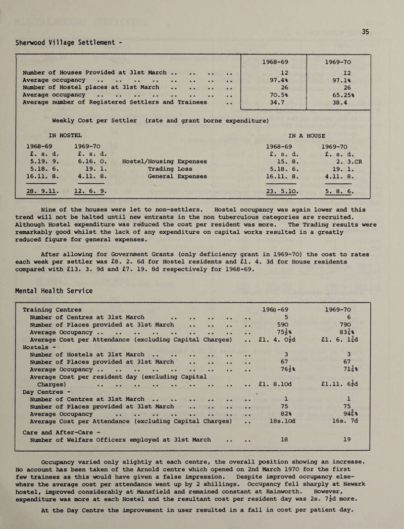 Sherwood Village Settlement - 1968-69 1969-70 Number of Houses Provided at 31st March . 12 12 Average occupancy 97.4% 97.1% Number of Hostel places at 31st March 26 26 Average occupancy 70.5% 65.25% Average number of Registered Settlers and Trainees • • 34.7 38.4 Weekly Cost per Settler (rate and grant borne expenditure) IN HOSTEL IN A HOUSE 1968-69 1969-70 1968-69 1969-70 £• s* (i* £» s* d* £ • s • d • £. s. d. 5.19. 9. 6.16. 0. Hostel/Housing Expenses 15. 8. 2. 3.CR 5.18. 6. 19. 1. Trading Loss 5.18. 6. 19. 1. 16.11. 8. 4.11. 8. General Expenses 16.11. 8. 4.11. 8. 28. 9.11. 12. 6. 9. 23. 5.10. 5. 8. 6. Nine of the houses were let to non-settlers. Hostel occupancy was again lower and this trend will not be halted until new entrants in the non tuberculous categories are recruited. Although Hostel expenditure was r^uced the cost per resident was more. The Trading results were remarkably good whilst the lack of any expenditure on capital works resulted in a greatly reduced figure for general expenses. After allowing for Government Grants (only deficiency grant in 1969-70) the cost to rates each week per settler was £8. 2. 6d for Hostel residents and £1. 4. 3d for House residents compcured with £13. 3. 9d and £7. 19. 8d respectively for 1968-69. Mental Health Service Training Centres 1968 -69 1969-70 Number of Centres at 31st March . 5 6 Number of Places provided at 31st March . 590 790 Average Occupancy . 75i% 835% Average Cost per Attendance (excluding Capital Charges) . . £1. 4. Ojd £1. 6. led Hostels - Number of Hostels at 31st March . 3 3 Number of Places provided at 31st March . 67 67 Average Occupancy . 765% 715% Average Cost per resident day (excluding Capital Charges) . £1.11. Sid Day Centres - Number of Centres at 31st March . • 1 1 Number of Places provided at 31st March . 75 75 Average Occupancy . 82% 94^ Average Cost per Attendance (excluding Capital Charges) • • 18s.lOd 16s. 7d Care cind After-Care - Number of Welfare Officers employed at 31st March • • 18 19 Occupemcy varied only slightly at each centre, the overall position showing an increase. No accoiint has been taken of the flxnold centre which opened on 2nd March 1970 for the first few trainees as this would have given a false impression. Despite improved occupancy else¬ where the average cost per attendance went up by 2 shillings. Occupancy fell sharply at Newark hostel, improved consideradsly at Mansfield and remained constant at Rainworth. However, expenditure was more at each Hostel and the resultant cost per resident day was 2s. 75d more. At the Day Centre the improvement in user resulted in a fall in cost per patient day.