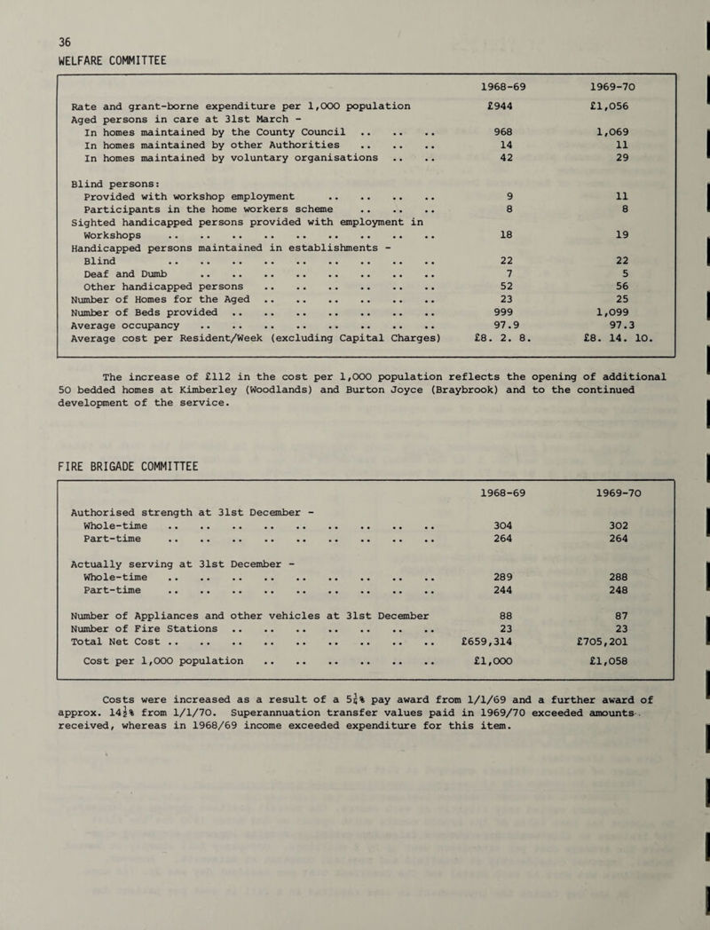 WELFARE COMMITTEE 1968-69 1969-70 Rate and grant-borne expenditure per 1,000 population £944 £1,056 Aged persons in care at 31st March - In homes maintained by the County Council . 968 1,069 In homes maintained by other Authorities . 14 11 In homes maintained by voluntary organisations 42 29 Blind persons: Provided with workshop employment . 9 11 Participants in the home workers scheme . 8 8 Sighted handicapped persons provided with employment in Workshops . 18 19 Handicapped persons maintained in establishments - Blind . 22 22 Deaf and Dumb . 7 5 Other handicapped persons . 52 56 Number of Homes for the Aged . 23 25 Number of Beds provided . 999 1,099 Average occupancy . 97.9 97.3 Average cost per Resident/Week (excluding Capital Charges) £8. 2. 8. £8. 14. 10. The increase of £112 in the cost per 1,000 population reflects the opening of additional 50 bedded homes at Kimberley (Woodlands) and Burton Joyce (Braybrook) and to the continued development of the service. FIRE BRIGADE COMMITTEE 1968-69 1969-70 Authorised strength at 31st December - Whole-time . 304 302 Part-time . 264 264 Actually serving at 31st December - Whole-time . 289 288 Part-time . 244 248 Number of Appliances and other vehicles at 31st December 88 87 Number of Fire Stations . 23 23 Total Net Cost . £659,314 £705,201 Cost per 1,000 population . £1,000 £1,058 Costs were approx. 142% from received, whereas increased as a result of a 5^% pay award from 1/1/69 and a further award of 1/1/70. Superannuation transfer values paid in 1969/70 exceeded amounts . in 1968/69 income exceeded expenditure for this item.