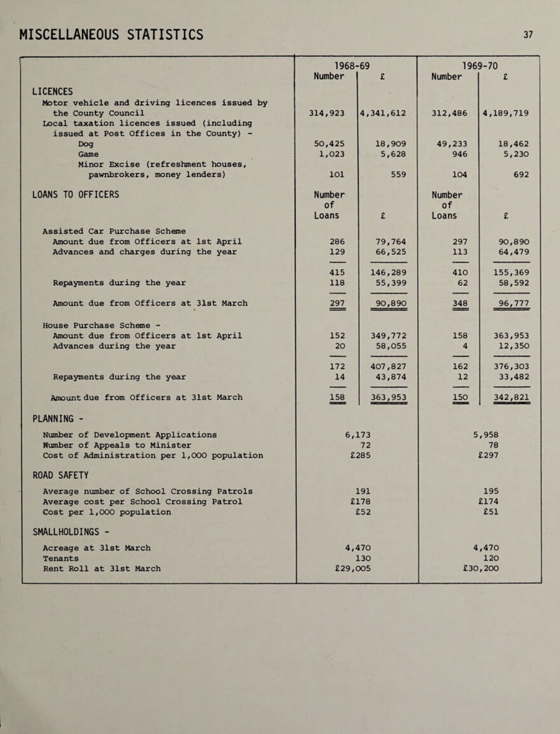 1968- •69 1969-70 Number £ Number £ LICENCES Motor vehicle and driving licences issued by the County Council 314,923 4,341,612 312,486 4,189,719 Local taxation licences issued (including issued at Post Offices in the County) - Dog 50,425 18,909 49,233 18,462 Gcime 1,023 5,628 946 5,230 Minor Excise (refreshment houses. pawnbrokers, money lenders) 101 559 104 692 LOANS TO OFFICERS Number Number of of Loans £ Loans £ Assisted Car Purchase Scheme Amount due from Officers at 1st April 286 79,764 297 90,890 Advances and charges during the year 129 66,525 113 64,479 415 146,289 410 155,369 Repayments during the year 118 55,399 62 58,592 Amount due from Officers at 31st March 297 90,890 348 96,777 House Purchase Scheme - Amount due from Officers at 1st April 152 349,772 158 363,953 Advances during the year 20 58,055 4 12,350 172 407,827 162 376,303 Repayments during the year 14 43,874 12 33,482 Amount due from Officers at 31st March 158 363,953 150 342,821 PLANNING - Number of Development Applications 6,173 5 ,958 Number of Appeals to Minister 72 78 Cost of Administration per 1,000 population £285 £297 ROAD SAFETY Average number of School Crossing Patrols 191 195 Average cost per School Crossing Patrol £178 £174 Cost per 1,000 population £52 £51 SMALLHOLDINGS - Acreage at 31st March 4,470 4 ,470 Tenants 130 120 Rent Roll at 31st March £29,005 £30 ,200