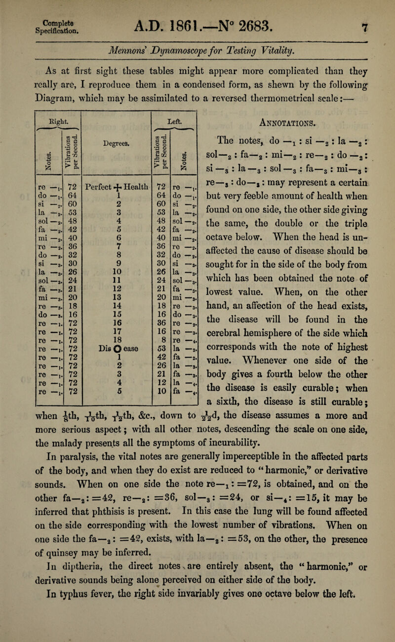 Specification. A.D. 1861.—N° 2683. 7 Mennons Dynamoscope for Testing Vitality. As at first sight these tables might appear more complicated than they really are, I reproduce them in a condensed form, as shewn by the following Diagram, which may be assimilated to a reversed thermometrical scale:— Annotations. The notes, do — x : si — a: la —a: sol—2 • fa—2 • mi—a: re—a: do —2: si —3 : la —3: sol —3 : fa—3: mi—3: re—3: do—j: may represent a certain but very feeble amount of health when found on one side, the other side giving the same, the double or the triple octave below. When the head is un¬ affected the cause of disease should be sought for in the side of the body from which has been obtained the note of lowest value. When, on the other hand, an affection of the head exists, the disease will be found in the cerebral hemisphere of the side which corresponds with the note of highest value. Whenever one side of the body gives a fourth below the other the disease is easily curable; when a sixth, the disease is still curable; when ^th, y^th, &c., down to ^d, the disease assumes a more and more serious aspect; with all other notes, descending the scale on one side, the malady presents all the symptoms of incurability. In paralysis, the vital notes are generally imperceptible in the affected parts of the body, and when they do exist are reduced to “ harmonic,* or derivative sounds. When on one side the note re—x: =72, is obtained, and on the other fa—a:=42, re—2: =36, sol—3: =24, or si—4: =15, it may be inferred that phthisis is present. In this case the lung will be found affected on the side corresponding with the lowest number of vibrations. When on one side the fa—2: =42, exists, with la—a: =53, on the other, the presence of quinsey may be inferred. In diptheria, the direct notes^are entirely absent, the “harmonic,” or derivative sounds being alone perceived on either side of the body. In typhus fever, the right side invariably gives one octave below the left. Eight. Degrees. Left. > Notes. -—-S Vibrations per Second. J Vibrations ^ per Second. 1 1 Notes. j re —!. 72 Perfect + Health 72 re — j. do —j. 64 1 64 do —j. si — 2. 60 2 60 si —2. la 2* 53 3 53 la —“2* sol —2. 48 4 48 sol —2. fa *~2* 42 5 42 fa —2. mi —2. 40 6 40 mi —2. re —2. 36 7 36 re —2. do —2. 32 8 32 • 1 0 si —3. 30 9 30 si —3. la —3. 26 10 26 la —3. sol —3. 24 11 24 sol —3. fa —3. 21 12 21 fa —3. mi —3. 20 13 20 mi —3. re —3. 18 14 18 re —3. do —s. 16 15 16 do —3. re — 1. 72 16 36 re — 2. re —1. 72 17 16 re —3. re —1. 72 18 8 re —4. re —1. 72 Dis O ease 53 la —2. re — 1. 72 1 42 fa —2. re —j. 72 2 26 la —3. re — j. 72 3 21 fa —3. re —1. 72 4 12 la —4. re —1.