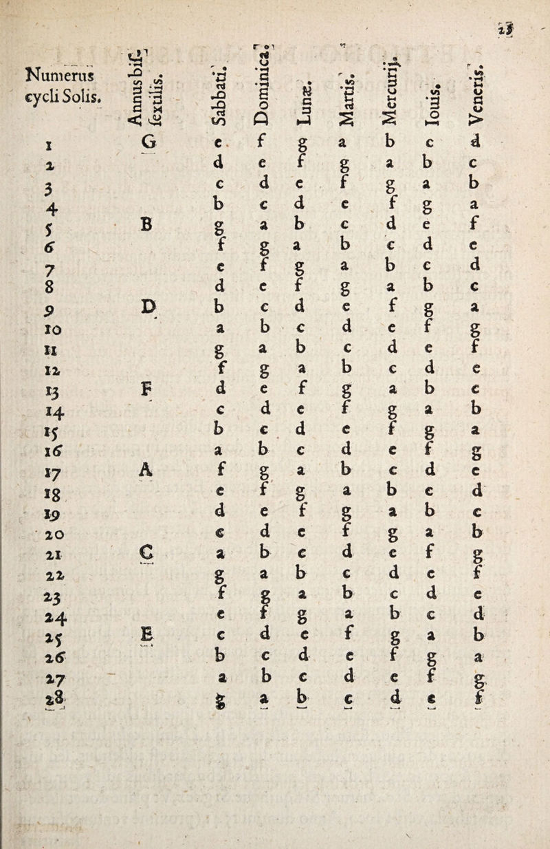 ' r ♦•a Numerus cycli Solis, i x 3 4 5 7 8 9 10 12, *4 »5 x<? *7 s8 19 20 21 22 »3 24 »5 25 »7 28 a1 * ■ r « tj *a ♦ H *-Q « r « •H *«-« c r • • Annus fextilis 1 - - 4-J •K-» s 0 C ’Z3 t-i td 3 u ts  • Vi •3 n ko G >3 S ■s 0 G C . f g a b C B D A e e b g f e d b a g f d c b a f e d e a ! C c b a g e a c a f c c b a g e d € b f e d b a g f d c b a c d b a g f d c b a f e d c a f e e b a g e d c b g f e c b a e d c b g f c d b a g f d c b a f e d c f d c b a f c d c a f e c b a g e d c b g f e d e d e b g f e d b a g f d c b a f e d c a g f e r * v» O a 4> > d c b a f c d c a g f e e b a g c d c b g f e d b a £ .