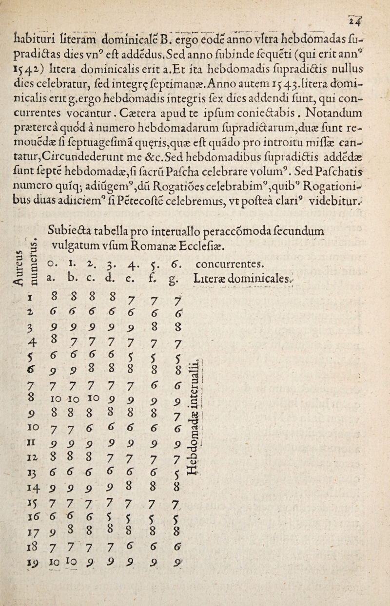 • - T4 habituri iiteram dominicale B. ergo eode anno vitra hebdomadas fu- pradidas diesvn9 eft addedus.Sed anno fubinde lequeti (qui eritann9 1542,) litera dominicalis erit a.Et ita hebdomadis fiipradidis nullus dies celebratur, iedintegr^feptimance.Anno autem 1343 Jitera domi- nicalis erit g*ergo hebdomadis integris fex dies addendi funt, qui con¬ currentes vocantur. Caetera apud te ipfum coniedabis. Notandum praeterea quod a numero hebdomadarum fupradidammqduaj funt re- mouedae li feptuagefima quiris,quae eft quado pro introitu miflae can¬ tatur,Circundederunt me &c.Sed hebdomadibus fupradidis addedae funt fepte hebdomadae,fi facruPafcha celebrare volum9. SedPafchatis numero quiq; adiugem9,du Rogatioescelebrabim9,quib9 Rogationi¬ bus duas adiiciem9 fi Petecofte celebremus, vt poftea clari9 videbitur cn d Subieda tabella pro interuallo peraccomoda fecundum vulgatum vfum Romanae Ecclefiae. 3 z S s O. 1. 3' 4- 5- 6*. concurrentes. & a. b. c. d. e. f. g. Literae dominicales^ 1 8 8 8 8 7 7 7 % 6 6 6 6 6 £f 6 3 9 9 9 9 9 8 8 4 8 7 7 7 7 7 7 5 6 6 6 6 5 5 5 -i 6 9 9 8 8 8 8 8 w-i 7 8 7 IO 7 'IO 7 IO 7 9 7 9 <7 /? d i 6 j 0 ] *-» i .9 cj ] 9 10 8 7 8 7 8 6 8 6 8 5 8 6 *H ! 7 MI 7 ’T? 5 g S 11 9 9 9 9 9 9 9 <2j Ii S 8 8 7 7 7 •y -O / <L> 33 6 6 6 6 6 6 5 33 3 4 9 9 9 9 8 8 8 35 7 7 7 7 7 7 7. 16 6 6 6 5 5 5 5 37 9 8 8 8 8 8 8 18 7 7 7 7 5 6 (5 w