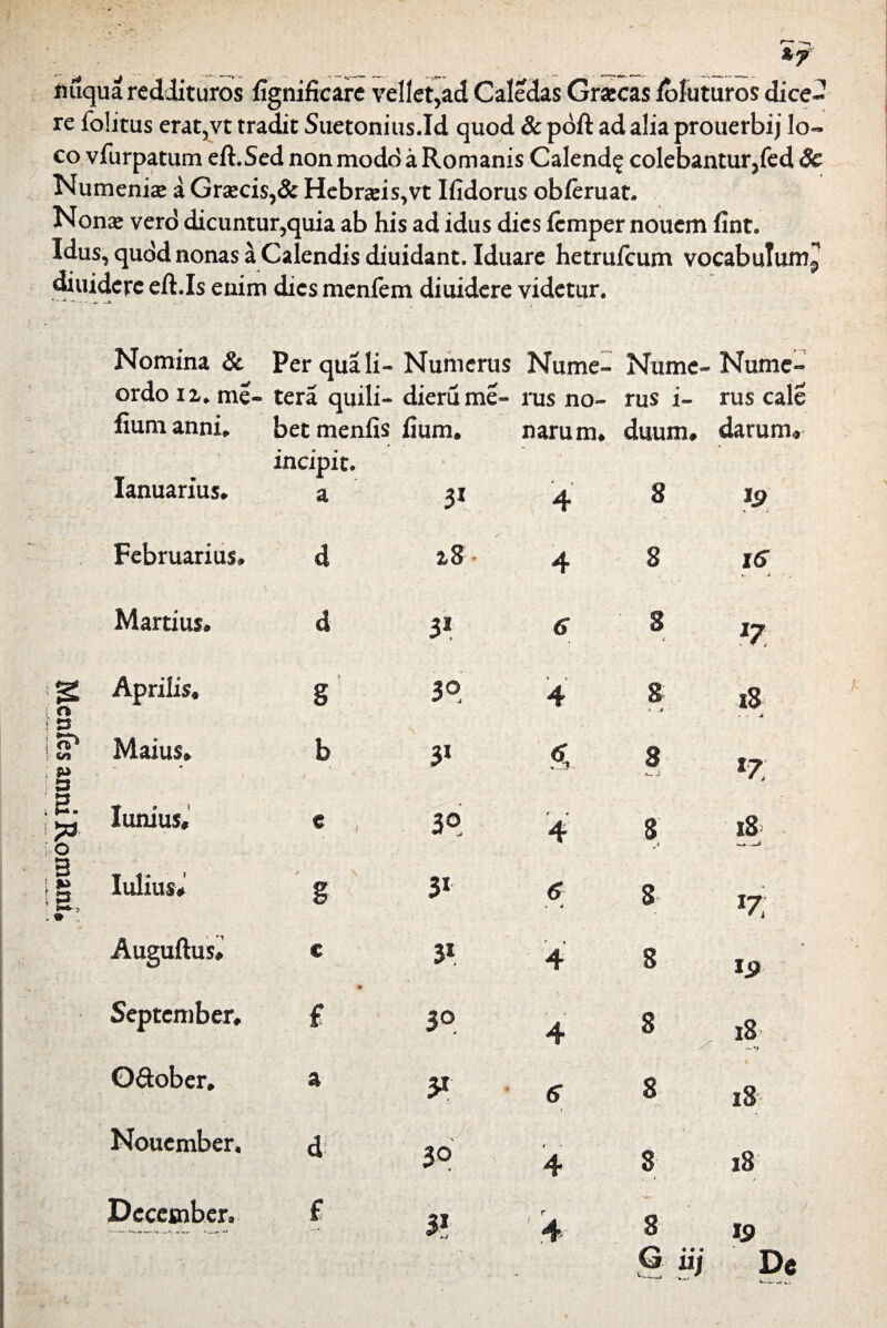 fluqua reddituros fignificare vellet,ad Caledas Graecas fofuturos dice¬ re folitus erat,vt tradit Suetonius.Id quod & poft ad alia prouerbij lo¬ co vfurpatum eft.Sed non modd a Romanis Calend<j colebantur,fed 8c Numenise a Graecis,& Hebraeis,vt Ifidorus obferuat. Non« verd dicuntur,quia ab his ad idus dies fcmper noucm fint. Idus, qudd nonas a Calendis diuidant. Iduare hetrufcum vocabulum^ diuidcre eft.Is enim dies menfem diuidere videtur. Nomina & Per quali-Numerus Nume- Nume¬ Nume¬ ordo i a. me- tera quili- dierume- rus no¬ rus i- rus cale fium anni. betmenfis fium. narum. duum. darum. lanuarius. incipit. a 31 4 8 *S> K i Februarius, d a 8 • 4 8 16 Martius. d 31 8 i l7, : g; Aprilis, i n g 3°, 4 8 « .4 18 • • 4 ! ES 2* Maius, & b 31 8 l7 i a ' 5 J £ Iunius, « 3° 4 8 i 18 ■ i-O B i g Iulius» . • .. r \ g 3« 6 » 4 8» x7, Auguftus» « 31 ' » 4 8 ii? September, i 3° 4 8 18 Gdober, a 31 8 18 Noucmber, d 30 4 8 18 December, £ 31 4 S 19