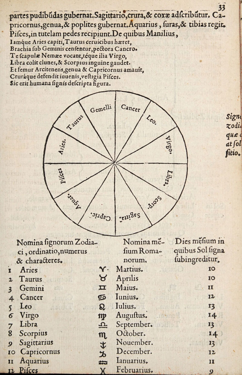 53 partes pudibudas gubernat.Sagittario,crura,& coxas acUcributur, Ca pricornus,genua,& poplites gubernat.Aquarius, furas,& tibias regit, Fifces,in tutelam pedes recipiunt.De quibus Manilius, Iamque Aries capiti,Taurusceruicibush#ret, Brachia fub Geminis ccnfentur,pe&ora Cancro* Te fcapulse Ncrnsee vocant,teque ilia Virgo, Libra colit clunes,& Scorpius inguine gaudet. Et femur Arcitencns,genua & Capricornus amauit, Cruraque defenditiuuenis,veftigia Pifces. Sic erit humana (ignis defcripta figura. R R Signi Zodii 4, \ qu& i dtfol KZ \ &G V o 1 • fitio. Nomina lignorum Zodia- Nomina me- Dies mefmm in ci j ordinatio,numerus -j fium Roma- quibus Sci figna & chara&ercs* norum. fubingreditur. I Aries Y- Martius. IO 1 Taurus V Aprilis IO 3 Gemini XX Maius* . II 4 Cancer 55 I unius* IZ 5 Leo a lulius. r3 6 Virgo np Auguftus* *4 7 Libra September* *3 8 Scorpius «l O&ober* *4 9 Sagittarius t Nouember. IO Capricornus 76 December. I2f ii Aquarius 223 lanuarius* II JL PJfces X Februarius. ; \ v 9 ,>