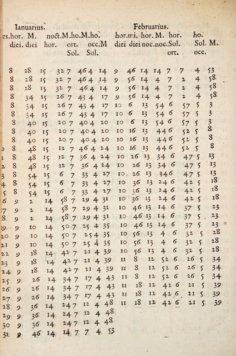 Ianuarius. ps.hor. M. no&.M.ho.M.ho. diei, diei hor. ort. occ.M Sol. Sol. Februarius. hor.tri. hor. M. hor. diei dicinoc.noc.Sol. ort. ho. Sol. Mi occ. 8 28 r5 3 2 7 45 4 14 9 4* T4 24 7 7 4 8 28 15 32 7 4^ 4 . 14 9 56 H 4 7 2 4 8 28 15 7 454 H 9 5* 14 4 7 2 4 8 34 M 26 7 43 4 17 9 5* H 4 7 2 4 8 54 i5 26 7 45 4 17 1.0 6 13 54 5 57 5 8' 54 15 26 7 43 4 17 10 6 23 54 5 57 5 8 4° i5 • 20 7 40 4 20 10 6 23 54 57 5 8 4° 15 20 7 404 20 10 16 23 445 52 5 8 4° 15 20 7 4° 4 20 10 16 23 445 52 5 8 48 J5 11 7 45 4 24 10 16 13 44 6 52 5 8 48 J5 12 7 35 4 24 10 26 23 34 47 5 8 48 J5 12 7 35 4 24 10 26 13 34 * 47 5 8 54 25 6 7 33 4 27 10 26 13 345 47 5 8 54 25 6 7 33 4 27 10 3 * 13 24 5 42 5 8 54 25 6 7 33 4 27 10 3* 13 24 5 42 5 9 2 H 58 7 2 9 4 3* 10 3* 23 24 5 42 5 tl' 3 I 1 2 3 4 i; 5* 16 7 ^ 8 9 f9 20 21 22 9 9 9 9 9 24 9 x3 25: 26 ^7 28 9 9 9 9 %9 9 50 9 3* 9 x 2 10 10 10 18 18 18 z6 16 26 3 * 3* 36 ¥ 24 H 14 H 14 14 14 14 J4 H 14 H i4 H 14 58 7 58 7 5° 7 5° 7 5° 7 42 7 42 7 42- 7 34 7 2<> 4 31 29 4 31 25 4 35 2-5 4 35 25 4 35 xi 4 32 xi 4 39 xi 4 32 17 4 43 34 7 ’7 4 43 34 7 '7 4 43 Z47 12 4 48 14 7 12- 4 48 247 12 4 48, 10 46 i3 10 45 13 10 55 13 10 55 13 10 $5 i3 n 8 12 11 8 12 11 8 12 ii 18 12 11 18 12 11 18 12 1+ 5 14 5 4 * 4 5 4 6 52 5 <yZ 6 52 5 4 2 <> 42 5 42 6 57 5 37 5 . 37 5 32 5 32- 5 51 5 z6 5 25 J 25,5 XI 3 22 s 21 5 55 5». 58 58; 3 3 8 8 8 13 13 13 18 18 18 23 23 23 28 28 28: 34 34 34 3 9 19