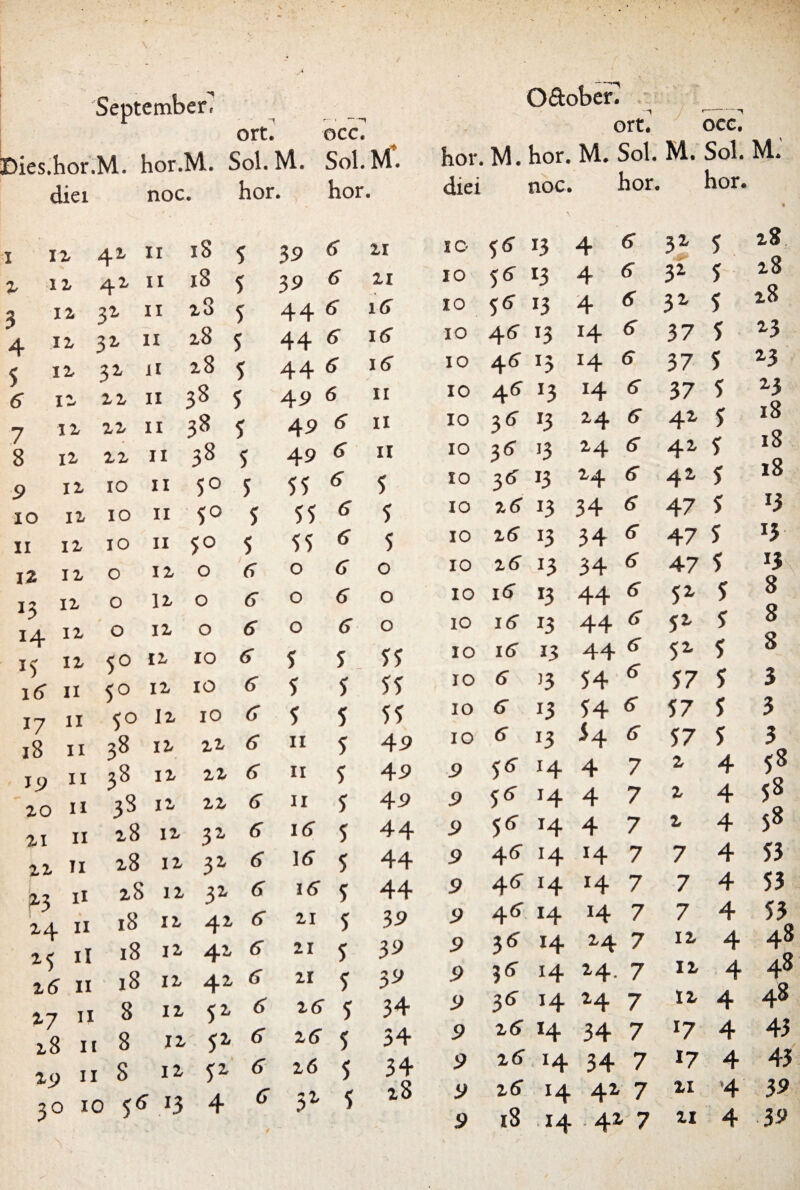 V ! ■* September. ort. occ Dies.hor.M. hor.M. Sol. M. Sol.M*. I diei 12 42 noc 11 18 hor 5 • 39 hor. 6 zi 2 1Z 42 11 18 5 39 6 11 3 12 11 z3 5 44 5 15 4 12 32 11 z8 5 44 5 15 5 12 31 11 z8 5 44 6 16 5 12 22 11 00 cr\ 5 49 6 11 7 12 22 11 38 5 49 5 11 8 12 22 11 00 rr\ 5 49 5 11 9 12 IO 11 5° 5 55 6 5 IO 12 IO 11 5° 5 55 6 5 ii 12 IO 11 5° 5 55 5 5 12 12 0 12 0 6 0 6 0 13 12 0 12 0 6 0 6 0 14 12 0 12 0 6 0 5 0 IC 12 ^0 12 10 6 5 5 55 55 55 4 9 4 9 4 9 44 44 44 3 9 39 39 34 34 34 zS 16 11 5° 12 10 5 5 5 17 11 5° 12 10 5 5 5 18 11 38 12 z^ 6 11 5 '9 11 OO rr\ 12 zz 5 11 5 20 11 38 12 zz 5 n 5 21 11 z8 12 3Z 5 15 5 22 11 z8 12 31 6 15 5 £3 n zS 12 31 5 15 5 24 11 18 12 4z 5 21 5 25 ii 18 12 4z 5 21 5 2 5 11 18 12 4z 5 21 5 27 11 8 12 5* 6 25 5 28 ii 8 12 5* 5 25 5 2 9 n 8 12 51 5 26 5 3° 10 ' 56 13 4 6 5* 5 / O&oben ort. . ) oce^ hor. M. hor. M* Sol. M. Sol. M* diei noc. hor. hor. IO 56’ J3 4 5 3Z 5 z8 10 5* *3 4 5 31 5 28 10 5* 13 4 5 3Z 5 z8 10 46 n H 5 37 5 z3 IO 4* J3 i4 5 37 5 z3 IO 4* J3 H 5 37 5 23 10 36- *3 z4 5 4z 5 l8 10 36 ]3 Z4 5 4z 5 18 10 3* 13 24 5 4z 5 18 IO 25 J3 34 5 47 5 13 IO 25 J3 34 5 47 5 13 IO 25 J3 34 5 47 5 J3 IO 16 r3 44 5 5Z 5 8 0 10 15 13 44 5 5Z 5 8 n IO i5 i3 44 5 5Z 5 8 IO 5 >3 54 5 57 5 3 IO 5 13 54 5 57 5 3 10 5 J3 54 5 57 5 3 9 5* l4 4 7 z 4 58 9 5* ]4 4 7 z 4 58 9 56 T4 4 7 z 4 58 9 4 5 r4 *4 7 7 4 53 9 45 H I4 7 7 4 53 9 4* 14 14 7 7 4 53 9 3* i4 z4 7 IZ 4 48 9 H 14. 7 1Z 4 48 48 9 3* J4 z4 7 IZ 4 9 ztf *4 34 7 l7 4 43 9 ztf l4 34 7 17 4 43 9 z<5 H 4z 7 ZI 4 39 9 18 H 4z 7 ZI 4 39