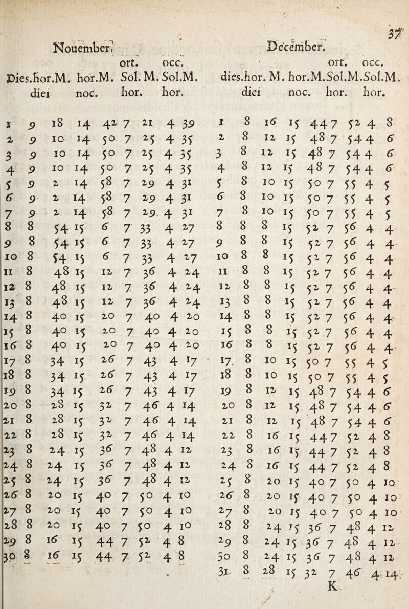 --- -~ Nouember. ort. oce. Dies.Hor.M. hor.M. Sol. M. Sol.M. diei noc. lior. hor. , v a1 December, ort. occ, dies.lior. M. hor.M.Sol.M.Sol.M diei noc. hor. lior. I 9 18 14 42 7 21 4 39 I 8 l5 IS 44 7 S2 4 8 2 9 10 J4 5° 7 M 4 3S 2 8 12 IS 48 7 S4 4 5 3 9 10 14 5° 7 M 4 5S 3 8 12 IS 48 7 S4 4 5 4 9 10 14 5° 7 2S 4 3S 4 8 12 IS 48 7 S44 5 5 9 2 H S8 7 29 4 31 5 8 IO IS So 7 ss 4 s 6 9 2 H S* 7 29 4 3i 6” 8 IO IS S° 7 ss 4 s 7 9 2 *4 58 7 29. 4 3i 7 8 IO IS S° 7 ss 4 s 8 8 54 JS 6 7 33 4 27 8 8 8 IS S2 7 s^ 4 4 9 8 54 iS 6 7 33 4 27 9 8 8 IS 52 7 s* 4 4 IO 8 54 15 6 7 33 4 27 10 8 8 IS S2 7 s5 4 4 n 8 4815 12 7 36 4 24 11 8 8 IS S 2 7 5* 4 4 12 8 48 15 12 7 35 4 24 12 8 8 J5 S2 7 5* 4 4- '3 8 48 iS 12 7 36 4 24 *3 8 8 IS S2 7 5* 4 4 '4 8 40 iS 20 7 4° 4 20 14 8 8 15 52 7 5* 4 4 JS 8 4° iS 20 7 40 4 20 *5 8 8 IS 52 7 S* 4 4 16 8 40 IS 20 7 40 4 20 15 8 8 *s S2 7 S6 4 4- '7 8 34 IS 26 7 43 4 17 ' *7, 8 10 IS 50 7 SS 4 S 18 8 34 JS 26 7 43 4 17 18 8 10 IS 50 7 SS 4 S 19 8 34 JS 26 7 43 4 17 19 8 12 IS 48 7 S4 4 (S- 20 8 28 15 52 7 46 4 14 20 8 12 IS 48 7 S4 4 s 21 8 28 IS 32 7 * 45 4 H 21 8 12 IS 48 7 S4 4 6 22 8 28 IS 32 7 4^ 4 H 22 8 i5 IS 447 S2 4 8 23 8 24 IS 36 7 48 4 12 23 8 15 rs 44 7 S2 4 8 24 8 *4 IS 3* 7 48 4 12 24 8 15 IS 44 7 S2 4 8 M 8 24 IS 3G 7 48 4 12 z5 8 20 IS 4° 7 s° 4 10 2 6 8 20 IS 40 7 S° 4 10 25 8 20 If 40 7 s° 4 10 8 20 IS 40 7 S° 4 10 27 8 20 IS 4° 7 s° 4 xo 28 8 20 IS 40 7 s° 4 IO 28 8 24 IS 36 7 48 4 12 %9 8 16 IS 44 7 S2 4 8 2p 8 24 IS 36 7 48 4 12 ?0 8 15 IS 44 7 S2 4 8 50 8 24 IS 36 7 4 ^ 4 12 m 3l- 8 28 »- - __1 IS 32 7 46’ 4 ,14 y -