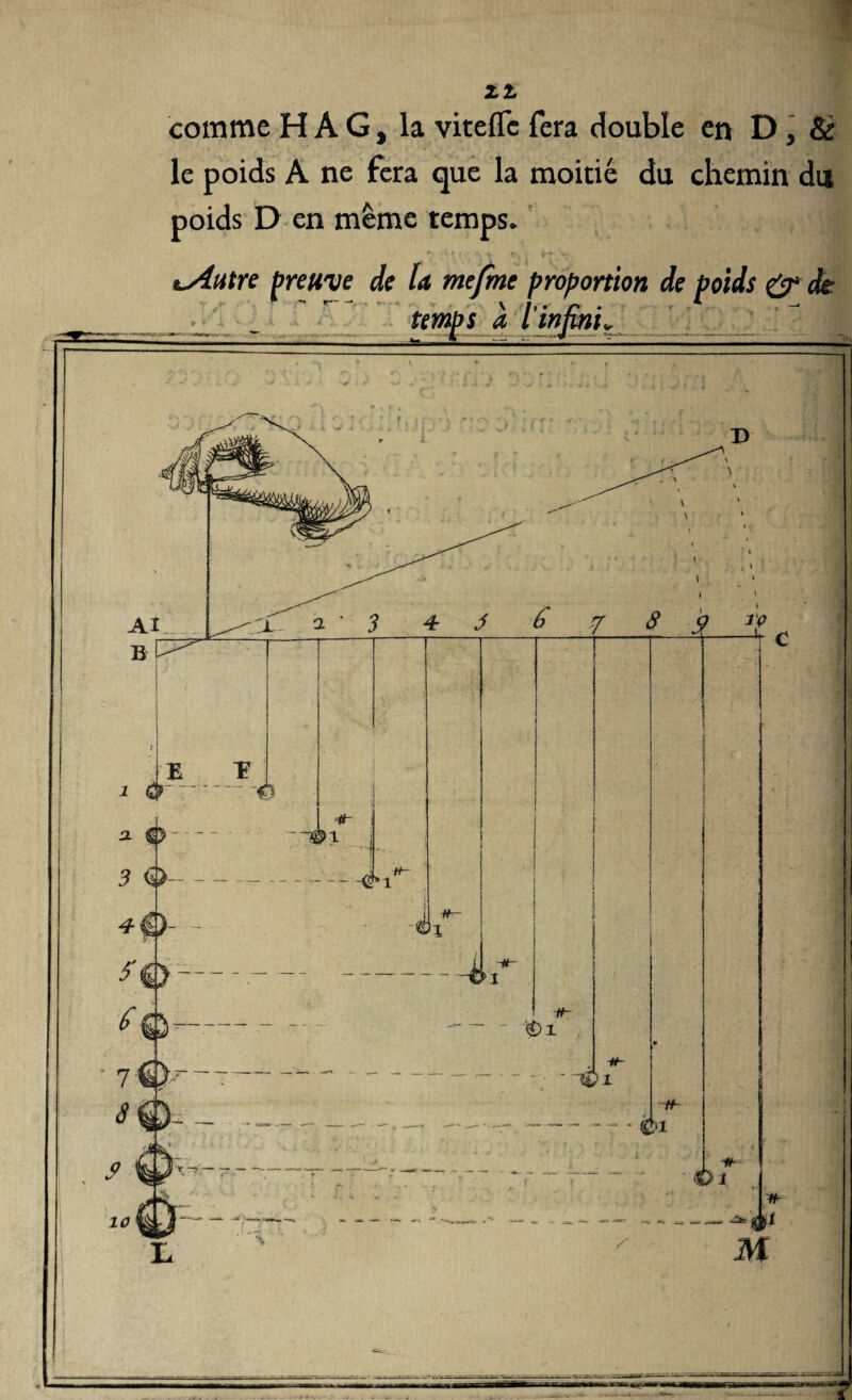 comme H A G, la viteflc fera double en D, & le poids A ne fera que la moitié du chemin du poids D en même temps.