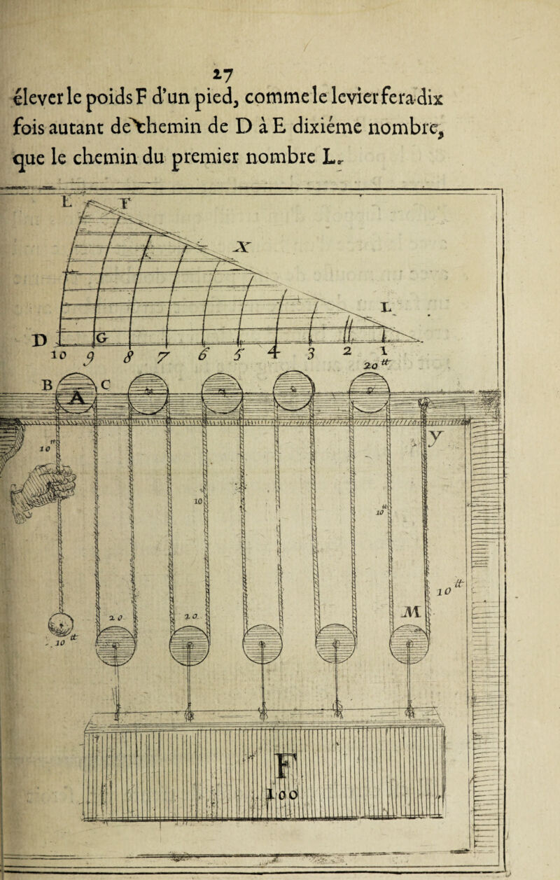 élever le poids F d’un pied, comme le levier fera dix fois autant de\hemin de D à E dixiéme nombre, eue le chemin du premier nombre L,