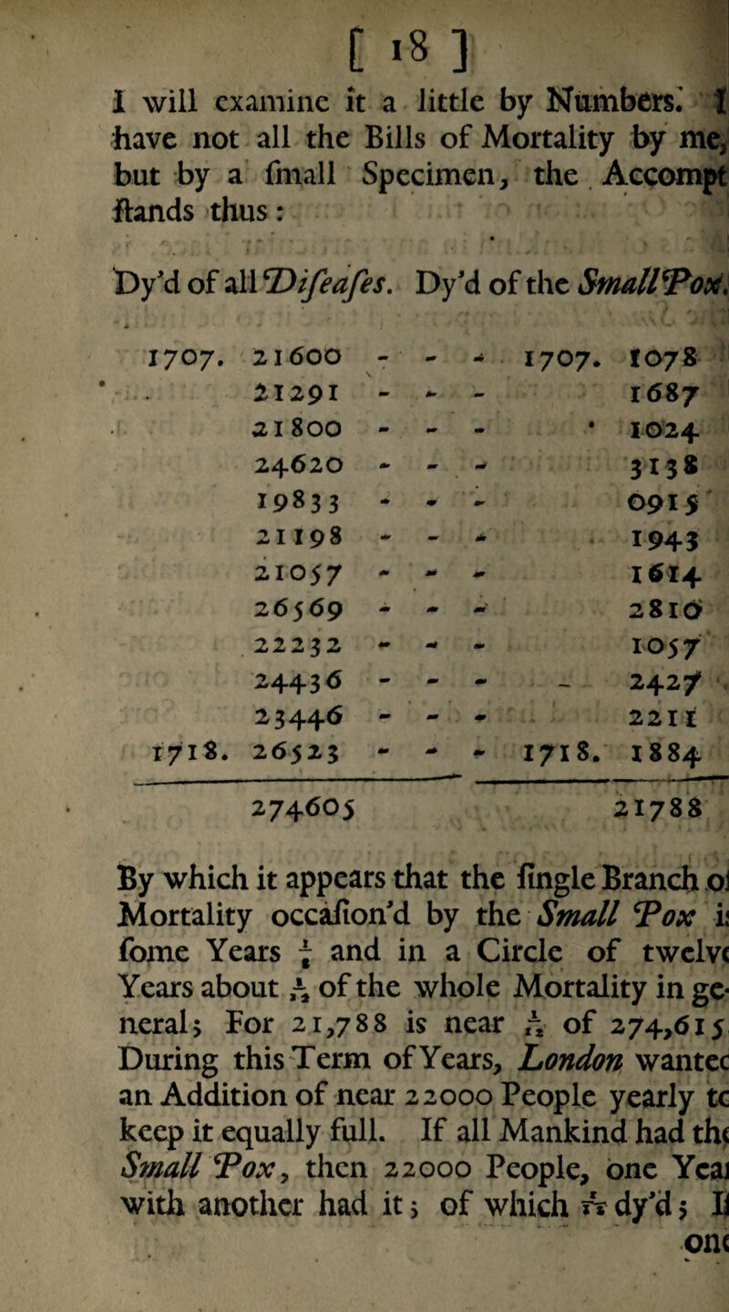 have not all the Bills of Mortality by me^ but by a fmall Specimen, the Accompt hands thus: t)yd of all T)ifeafes. Dy'd of the Smallpoxi 1707, 21600 - ■ 1707. 1078 2I29I - 1687 21800 - mm • 1024 24620 - - 3138 19833 - m - 0915 21198 - Jr 1945 2.1057 m 4^ 1614 26569 - - m 2810^ 22232 am 1057 34+3 <5 - - - 2427 23446 - - «r 2211: 1718. 26523 m 4* m 171 8.’ 1884 274605 21788 By which it appears that the Angle Branch o\ Mortality occafion'd by the Small 7ox ii fome Years \ and in a Circle of twelve Years about of the whole Mortality in ge* neraU For 21,788 is near - of 274,615 During this Term of Years, London wantec an Addition of near 22000 People yearly tc keep it equally full. If all Mankind had thf Small L^oxy then 22000 People, one YcaJ with another had it, of which Ady'd5 h one