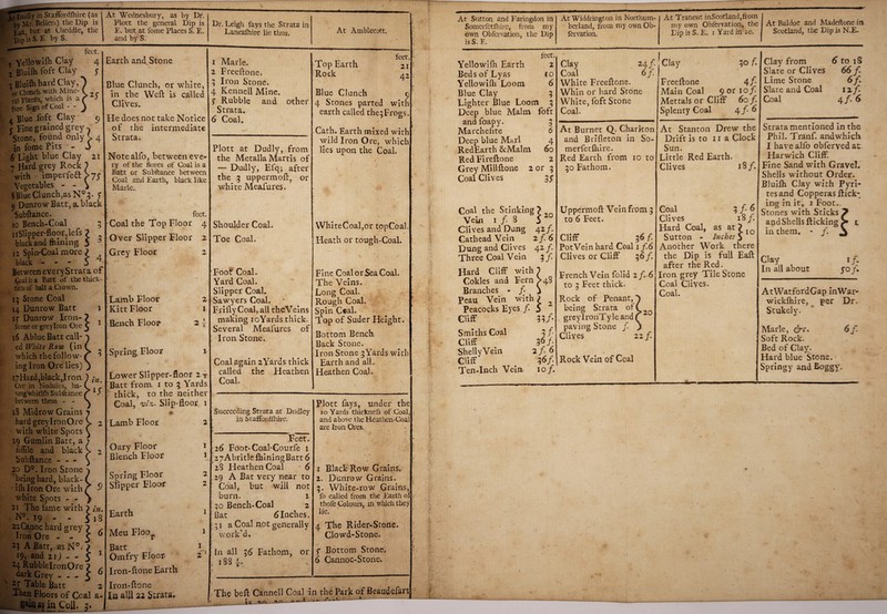 t XtDudly inStaffordfhirc (as -kv'Mr.'Bellm) the Dip is ? Vait but at Uicddle, the DipisS.E by S._ At Wednesbury, as by Dr. Plott the general Dip is E. but at fome Places S. E. and by S. feet. 4 5 *5 1 Yellow I fti C]ay 2 Bluifti foft Clay - Bluilh hard Clay, or Chinch with Mine¬ ral Plants, which is a jure Sign of Coal 4 Blue loft Clay 9 r Fine grained grey Stone, found only L 4 in fome Pits - J 6 Light blue Clay 21 7 Hard grey Rock ) with imperfeft >7j Vegetables - - \ 8BlueClunch,asN0;. f 5 Dunrow Batt, a black Subftance. 10 Bench-Coal 3 11 Slipper-floor,lefs ? black and ftiining 5 6 12 Spin-Coal more ? black - - 5 ^ Between every Strata of Coal is a Batt of the thick- nels of hall a Crown. 13 Stone Coal 14 Dunrow Batt 1 1 f Dunrow Iron- ? Stone or greylron Ore 1.6 Ablue Batt call¬ ed White Row. (in which the follow¬ ing Iron Ore lies) !;7Hard,black,Iron Ore in Nodules, ha¬ ving whitifti Subftance between them - - 1-3 Midrow Grains hard greylronOxe with wThite Spots 19 Gumlin Batt, a nflile and black K Subftance - - - } 20 DQ. Iron Stone * ' being hard, black- iflilron Ore with white Spots - - 21 The lame with ) in. N°. 19 - - 5 1S XiCanoe hard grey ? , Iron Ore - - $ 6 2 3 A Batt, as N°. p l9) and 21 j - - 5 1 24 RubblelronQre P , dark Grey - . - C 6 y Table Batt 2 Then Floors of Ccal a- __ a| in Coll, 3. Earth and Stone 3 Lower Slipper-floor 2 ? tn' Batt from. 1 to 3 Yards if Blue Clunch, or white, in the Weft is called Clives. He does not take Notice of the intermediate Strata. Notealfo, between eve* ry of the flores of Coal is a Batt or Subftance between Coal and Earth, black like Marie.. feet. Coal the Top Floor 4 Over Slipper Floor 2 Grey Floor 2 Lamb Floor Kitt Floor •Bench Floor- Spring. Floor 2 1 1 thick, to the neither Coal, viz. Slip-floor 1 Lamb Floor. Oary Floor Blench Floor Spring Floor Slipper Floor Earth Meu Floor Batt Omfry Floor Iron-ftone Earth Iron-ftone la alii 22 Strata, 1 1 2 2 Dr. Leigh fays the Strata in Lancalhire lie thus. At Amblecott. 1 Marie. 2 Freeftone. 3 Iron Stone. 4 Kennell Mine. f Rubble and other Strata. 6 Coal. Plott at Dudly, from the Metalla Martis of — Dudly, Efq; after the 3 uppermoft, or white Mealures. Shoulder Coal. Toe Coal. Foot Coal. Yard Coal. Slipper Coal. Sawyers Coal. FriflyCoal, all theVeins making ioYards thick. Several Mealures of Iron Stone. Coal again 2Yards thick called the Heathen Coal. Succeeding Strata at Dudley in Staffordfhire. Feet. 26 Foot-Coal-Gourfe 1 UyAbritle fhiningBatt 6 28 Heathen Coal 6 29 A Bat very near to Coal, but will not burn. 1 30 Bench-Coal 2 Bat 6 Inches. 31 a Coal not generally work’d. In all 36 Fathom, or iSS a. Top Earth Rock feet. 21 42 Blue Clunch 4 Stones parted with earth called db^Frogs. Cath. Earth mixed with wild Iron Ore, which lies upon the Coal. WhiteCoal,or topCoal. Heath or tough-Coal. Fine Coal or Sea Coal. The Veins. Long Coal. Rough Coal. Spin Ccal. Top of Suder Height. Bottom Bench Back Stone. Iron Stone 3Yards with Earth and all. Heathen Coal. Plott fays, under the 10 Yards thicknefs of Coal, and above the Heathen-Coal are Iron Ores. 1 Black Row Grains. 2. Dunrow Grains. 3. White-row Grains, fo called from the Earth of thofe Colours, in which they lie. 4 The Rider-Stone. Clowd-Stone. y Bottom Stone. 6 Cannoc-Stone. The beft Cannell Coal in the Park of Beaudefart a iiffiiifiwM ■ -—1 - i g __5iA _ v. • ft ' • ’ At Sutton and Faringdon in Somerfctlliire, from my own Obfervation, the Dip isS.E. At Widdrington in Northum¬ berland, from my own Ob¬ fervation. At Tranent inScotland,from my own Obfervation, the Dip is S. E. 1 Yard in 20. At Baldoe and Madeftone in Scotland, the Dip is N.E. feet. Yellowifh Earth 2 Beds of Lyas io Yellowifli Loom 6 Blue Clay 3 Lighter Blue Loom 3 Deep blue Malm foft and fcrapy. 3 March elite 6 Deep blue Marl 4 RedEarth &Malm 60 Red Fireftone 2 Grey Millftone 2 or 3 Coal Clives 3* Coal the Stinking ? Vein 1 /. 8 i 10 Clives and Dung 42/. Cathead Vein 2 f 6 Dung and Clives 42r/* Three Coal Vein 3 f Hard Cliff with 7 Cokles and Fern W3 Branches - / j peau Vein with £ 2 Peacocks Eyes f S Cliff 33/ Smiths Coal 3 f Cliff 36/ Shelly Vein 2 f 6 Cliff . 36/. Ten-Inch Vein 10/. Clay Coal White Freeflone. Whin or hard Stone White, foft Stone Coal. I 30 f. 24/. [Clay 6/1 Freeflone 4/* Main Coal 9 or 1 of Mettals or Cliff 60/ Splenty Coal 4/6 At Burnet Q. Charkon and Brifleton in So- merfetlhire. Red Earth from 10 to 30 Fathom. Uppermoft Vein from 3 to 6 Feet. Cliff 16 f. PotVeinhard Coal if.6 Clives or Gliff 36/ French Vein folid 2 / 6 to 3 Feet thick. Rock of Penant, being Strata of greyIronTyle and paving Stone /. Clives 22/ Rock Vein of Coal 20 At Stanton Drew the Drift is to 11 a Clock Sun. Little Red Earth. Clives 18/. Coal 3 / 6 Clives 18/ Hard Coal, as Sutton - Inches S Another Work there the Dip is full Eaft after the Red. Iron grey Tile Stone Ccal Clives. Coal. Clay from 6 to 1S Slate or Clives 66 f. Lime Stone 6f. Slate and Coal 12/ Coal 4 f. 6 Strata mentioned in the Phil. Tranf. and which I have alfo obferved at Harwich Cliff. Fine Sand with Gravel. Shells without Order. Bluifh Clay with Pyri¬ tes and Copperas flicky ing in it, 1 Foot.- Stones with Sticks aodShells flicking f 1 in them. - / In all about */• 50/ AtWatfordGap inWar- wickfhire, per Dr. Stukely. Marie, Soft Rock. Bed of Clay. Hard blue Stone. Springy and Boggy. 6f >