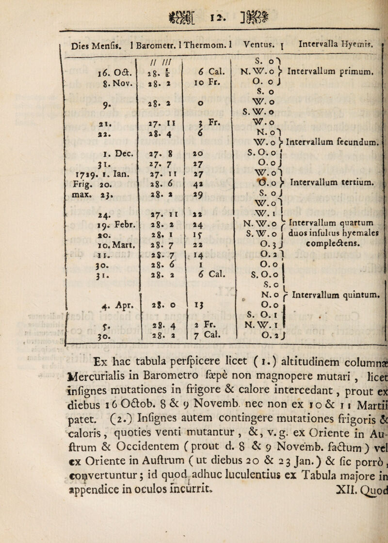 1 Dies Menlis. I Barometr. 1 Thermom. 1 Ventus, j Intervalla Kyemis, I // Ut S. 0^ l 16. 0&. 2 8» £ <5 Cal. N.W.o Intervallum primum, 1 8*Nov. 28. * 10 Fr. O. 0 J | S. 0 1 9* 28* 2 0 Wo S. W.o 21. 27. 11 3 Fr. W.o 22. 28. 4 6 N. ol W. 0 J» Intervallum fecundum. i 1. Dec. 27. 8 20 S.O.o J 31. 27- 7 27 O.oJ 1719. 1. Ian. 27. ii 27 W.ol Frig. 20. 28« 6 41 0.0 ^ Intervallum tertium. max. 23. 28» 2 *9 S. 0 J W.ol ‘ 24. 27. 11 22 w. 1 ! 19. Febr. 28* 2 54 N.W.o b Intervallum quartum 20. 28. 1 1? S. W. 0 j duos infultus hyemales lo.Mart, 28. 7 22 O. 3 j comple&ens. 2§» 7 14 0.21 30. 28. 6 1 O. 0 j 31. 28. 2 * Cal. S. O.o * S. 0 I N. 0 ^ Intervallum quintum. 1 4- Apr. 28. 0 13 O.o 1' > S. 0.1 j ! f* 28. 4 2 Fr. N. W. 1 f « 2g. 2 7 Cal. O.2J Ex hac tabula perfpicere licet ( i.) altitudinem colum me Mercurialis in Barometro fxpe non magnopere mutari , licet infignes mutationes in frigore & calore intercedant, prout ex diebus 16 Q&ob. 8 & 9 Novemb. nec non ex io & n jMartii patet. (2.} Infignes autem contingere mutationes frigoris & caloris, quoties venti mutantur , &, v.g, ex Oriente in Au- Urum & Occidentem ( prout d. 8 & 9 Novemb. fa&um ) vel cx Oriente in Auftrum ( ut diebus 20 & 2 3 Jan.) & fio porro , convertuntur; id quod adhuc luculentius ex Tabula majore in