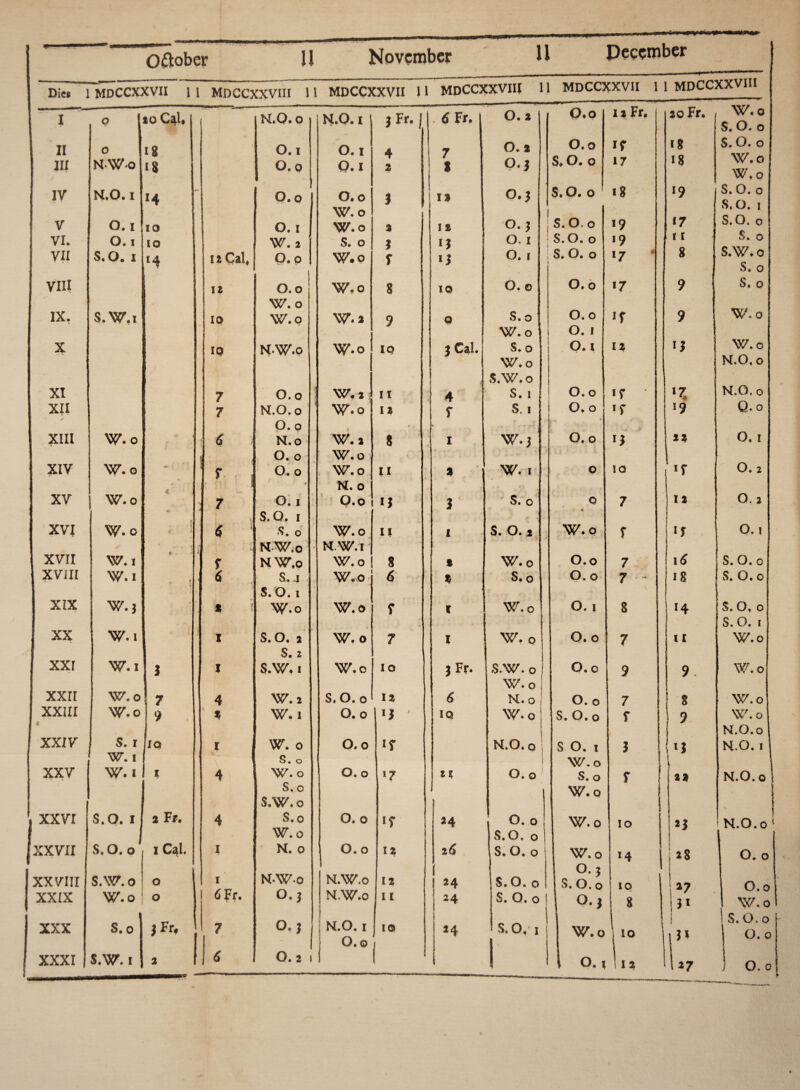 Die» r II III IV V VI. VII VIII IX. X XI XII XIII XIV XV XVI XVII XVill XIX XX XXI XXII XXIII ( XXIV XXV . XXVI j XXVII XXVIII XXIX XXX Oftober U November H Pecember 1 MDCCXXVII 11 MDCCXXVIII 11 MDCCXXVII 11 MDCCXXVII! 11 MDCCXXVII 1 1 MDCCXXVHI - - „ r ... - --1 ' o 10 Cal. N.O. 0 N.O. 1 jFr.J . 6 F r. O. 2 O.o 1 j Fr. 20 Fr. W.o S. O. 0 0 18 * O.i O. I 4 7 O. 2 0.0 18 $. O. 0 N'W'0 u O. 0 O.i ■ 2 8 0.3 S. O, 0 17 18 W.o W.o N.O. i 14 0 • O 0.0 W.o i 12 0.3 S.O. 0 ' l 18 «9 S. O. 0 S.O. I O. I IO 0.1 W.o 2 12 0.3 j O- O «9 *7 S.O. 0 O. I (O w. * S. 0 J IJ 0.1 i S.O. 0 1 «9 11 S. 0 S.O. i »4 I i Cal, O. 0 W.o f u 0.1 S. 0. 0 17 8 S.W. 0 S. 0 IZ j O. 0 W.o W.o 8 10 O. O O.o 17 9 S. 0 W.o S.W,i IO W.o W.a 9 O S. 0 O. O if 9 W.o O. I W.o IQ N-W.o W-o IQ 3 Cal. S. 0 O.t 12 13 W.o S.W. 0 N.O. 0 7 O. O W.2 II 4 S. 1 0. 0 «r iz N.O. 0 17 N.O. 0 * W.o 12 s S. 1 O.o «r l9 Q. 0 W.o * ; 6 > U. O N.o W.» 8 l W.J 0. 0 13 12 0.1 O. 0 W.o 0.2 W.o r ] O. 0 W.o U 2 w. 1 0 10 If £ A * N.o W.o 7 0.1 0.0 «J 3 S. 0 0 7 12 O. 2 t , • \ S.O. 1 W.o ! * i 6 ! S. 0 W.o II I S. O. 2 W.o r 1 j 0.1 fi * . NW.o: ■ N. W. i \6 W.i f NW.o W.o 8 2 W.o O. O 7 S. O. 0 W.I * r S. j W.o 6 % S. 0 O.o 7 18 S. O. 0 S.O. 1 W.j % ! W.O W.o f f W.o O. j 8 14 'S.O. 0 . S. O. 1 W.I I S. O. 2 W.o 7 I W. 0 O. 0 7 II W.o S. 2 W.I 1 I S.w. I W.o IO 3 Fr. S.W. 0 O. c 9 9 W.o W.o W.o 7 4 W.i S. O. 0 12 6 N.o 0. 0 7 8 W.o W.o i 9 * * W. 1 O* 0 >3 IQ W.o S. O. 0 f 9 W. 0 N.O.o S. r IQ I W. 0 O. 0 if N.O. 0 S 0. 1 3 IJ N.O. 1 W. i S. 0 I W.o 1 W. i 1 4 W.o O. 0 17 81 O. O S.o f 22 N.O.o 1 S. 0 W.o S.W. 0 . S.O. i 2 Ff. 4 S. 0 O. 0 if 24 O. O W.o io 23 N.O.o ‘ / W. 0 S.O. 0 S. O. o 1 Cal. I N. 0 O. 0 12 26 S.O. 0 W.o *4 28 O. O N-Wo N.W.o O. 3 S. O. 0 S. W. o O I 12 24 S. O. 0 10 27 1 O. 0 W.o O 6Fr. O. J N.W.o I I 24 S. O. 0 O.i 8 W.o GO • o i Fr» 7 O. I N.O. 1 O.o 10 14 S. 0, 1 s W.o i IO S. O. 0 1 O.o O. 0