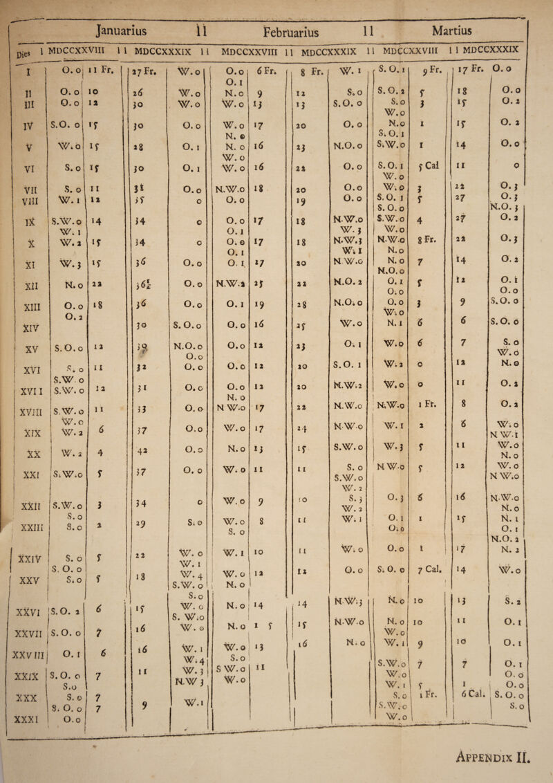 jjies 1 MDCCXXVIII 1 1 MDCCXXXIX 1 i MDCCXXVIII 11 MDCCXXXIX 11 MDCCXXVIII l 1 MDCCXXXIX I ] O.oj 11 Fr. 27 Fr. W.o O.o <SFr. i 1 ** Fr* i W. 1 r S. 0, 1 ?Fr- 1 17 Fr. O. O 0.1 i O. 0 11 O. o 10 2 6 W.o N.o 9 12 S. 0 S. O. 2 f 18 III Q* O 12 JO W.o W.o >3 S.O. 0 S. 0 3 ‘f 0. 2 W.o 1Y S.O. o 'T JO O. 0 W.o •7 20 O. O N.o 1 «y 0.2 N. © S.o. 1 O. 0 c V W id if 28 0. I N. 0 W.o 16 23 N.O.o Si W.O I j Cai ‘4 VI S. c JO 0.1 W.o l6 22 O. O S.O. 1 11 0 W.o 0.3 VII S. o I I 3* 0. 0 N.W.O 1$ 20 O. O W; 0 3 22 VIII W. 1 i1 i f 0 O. 0 »9 O. O S.O. 1 S. 0. 0 y w O’ 3 N.O. j 1X S.W.o J4 14 0 O. 0 «7 N.W.o 1 S.W. 0 4 27 O. 2 W. i 0.1 W. i W.o 0.3 ! x W.2 34 0 0. 0 17 18 N-W.J j N.W.o 8fr. 22 A 0.1 W.I N.o O. 2 XI W. j O. 0 0.1 % l7 20 N.W.o N. 0 N.O.o 7 14 XII N.o 12 O.o M.W.4 22 N.O. 2 0.1 O.o y 12 O. k 0.0 XIII O. o O, 2 18 J ^ O. 0 0.1 *9 28 N.OiO 0.0 W.o 3 9 S. O. 0 XIV JO S. 0.0 O. O 1(5 W.o N. 1 6 £ S. O. 0 XV I S.O.o I 2 >0 r N.O.o O.o 0.0 12 »3 O. 1 W.o 6 7 S. 0 W.o 1 i XVI S. o i 1 ?* O. O O. 0 12 20 S.O. 1 W.2 j 0 12 N. 0 \ XVII S.W. o S.W. 0 I 2 n O. O 0.0 12 20 N.W. 2 W.O 0 l I O. 2 N. 0 ! 1 Fr. 8 O. 2 XVIII S.W. o 1 I JJ O. O N W.o ‘7 22 N.W.o N.W.o t | XIX W.o j W. 2 6 17 O. 0 W.o ^7 24 N-W-o W. 1 1 2 6 W.o N W‘t i XX i ! W. a } 4 42 O.o N.o * j ‘f S.W. 0 w. 3 1 y 1 1 W.o N.o ! XXI jSiWiO y 17 O. 0 W. 0 1 1 ( 1 S. 0 S.W. 0 NW-o 1 | y 1 2 W.o N W.o j W. 2 1 i xXii S.W. o i 34 O W.o 9 10 S. } W. 2 0. j 6 16 N.W.o N.o 1 S. o % 29 S* 0 W.o 8 £ [ W. 1 1 0.1 I «y N. 1 V XXIII 1 8. o S. 0 ' Oio O. 1 s i j O.o , N.O. 2 1 XXIV S. o y 23 W. 0 W. 1 1 W. 4 S.W. 0 i i W. 1 I 10 i l W.o i • *7 N. 1 j XXV I j S. O. o S. o y 1 3 W.o ! N. 0 I 2 1 ll O.o S. 0. 0 7 Cal. 1 14 W.o ! XXVI XXVII * S.O. 2 S. O. o 1 • i 6 7 >y 1 ^ S. 0 W. 0 S. W.o W. 0 j N.o N.o > >4 1 T 14 Jf N W;j NWo N. 0 N.o W.o 10 10 113 11 S. 2 0.1 | 1 i xxvmj XXIX O. i 6 16 W. 1 W.o '3 16 N. 0 W.I 9 10 0.1 Wi4 W. j l N.W ) S. 0 S. O. o S.o 7 1 I S W.O W.o ii S.W. 0 W.o W. 1 f S 7 1 0.1 0. 0 i 0.0 XXX ' S. o S. O. o 7 7 1 9 W.i S. 0 s.W. 0 1 Fr. 6 Cai. S. O. 0 S.o XXXI 5 O.o 1 ! ¥■ 1 j,, — * W.o ... * 4 1 ----- j. I --- _ Appendix II.