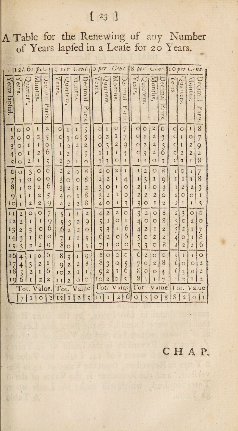 123 ] A Table for the Renewing of any Number of Years lapfed in a Leafe for 20 Years. |I2 i.6s-p* S per 0 /><?? G??/ c j 8 per Cent.] 1 IO per Cen^ | Years lapfed. —t co O Si r-f n> -t 'O • c a <—l ZJ cn « w ro n; CO —< co ? ut 'O « £ r~» rt 0 vdL 0 3 rt CO a a 0 3 V*J X :o ro co CO • n 1X3 ■“1 a co f\ r~? CO c <7> n 3 —* —T cc <\ o> O • /C c <—1 ^ , -t CO s 0 3 ft- t—' CO • Decimal Parts. K. <J —t ' CO /C C ^ i “T i r-y n> *”T CO 0 725 r-r ; 22T ! CO Cl n> r i »—• p^.4 *~c *“■3 f/> i| 0 0 1 2 0 i I 5 0 i O 7 0 0 2 b c O 1 8 2! 0 0 2 5 O 3 0 3 0 2 I 7 0 I 2 3 c l 0 7 3 0 I 1 0 I .0 2 2 0 3 2 9 0 2 2 3 c I 2' 9 4 0 i! 2 6 1 2 t c j 1 1 i 4 0 3 2 6 c 2 2 2 1 0 2 1 3 2 1 0 I 0 I 0 r> O' 1 1 ! 0 1 c 3 r 8 6 0 3 0 6 2 2 O 8 2 0 2 1 I 2 0 T l 0 1 7 7 1 0 0 0 3 0 O 8 2 2 I 4 I 2 I 9 I J 1 8 8 1 0 2 6 3 2 I 2 3 0 I 0 2 I 0 3 1 2 2 3 9 1 1 2 5 i 0 I 8 3 2 I 0 2 2 2 0 2 0 0 1 10 1 2 ! 2 9 1 A 2 2 8 4 0 I 3 3 O 1 2 2 I 1 3 11 2 0 0 7 I 5 1 1 2 4 2 2 0 3 2 j 0 8 2 3 0 0 12 2 1 1 9 1 5 3 2 9 5 1 O 1 4 O 0 8 3 0 2 0 2 3 0 6 1 6 2 2 0 5 3 I 6 4 2 1 2 0 •*1 2 1 7 *4 3 1 0 0 1 7 1 1 5 6 2 0 6 5 O 2 2 4 0 1 8 1 ? ! 3 2 2 9 8 0 I S 7 1 O 0 5 :) 0 8 2 2 6 16 4 1 0 6 ~8 3 I 9 8 0 O 0 6 2 0 0 5 i 1 0 >7 4 3 2 1 9 2 2 8 8 3 O 5 7 0 2 8 1 L G 0 2 18 5 2 1 6 10 2 I 1 9 2 \ 6 8 0 0 4 ( 3 0 7 J9 6 1 2 2 11 2 0 0 10 2 O 8 8 -> 1 7 ** 2 i ?. Tot. Value. Tot. Value lot. V aim i l ot. V aiue lot. V aiue ui 1 1 1° is *12 * h i 2 h 11 1 2 6 ! 9 3 0 |8 8 1 2 c ±1 CHAP.