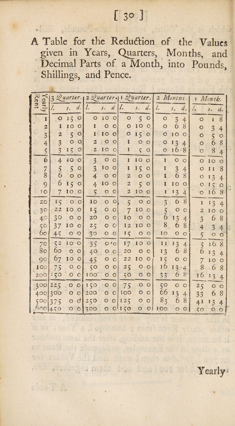 [ 3° ] A Table for the Redudtion of the Values given in Years, Quarters, Months, and Decimal Parts of a Month, into Pounds, Shillings, and Pence. pC '“n 3 2 3 Qjfar^r- 2 Quarter* 1 Quarter. 2 Mont os. 1 Month. L s. d. l s. d /. s. d. L i. d. /. s. d. I 0 V 15 0 O 10 O 0 5 0 0 3 4 0 I 8 2 I 10 0 I 0 c 0 10 0 0 6 8 0 3 4 3 2 5 0 I 10 0 0 15 0 0 10 0 0 5 0 4 3 0 0 2 0 0 1 0 0 0 *3 4 0 6 8 5 3 *5 0 2 10 0 1 5 0 0 16 8 c 8 4 6 4 JO 0 3 0 0 1 10 0 1 0 0 0 10 0 7 5 .5 0 3 10 0 1 *5 0 I 3 4 0 11 8 v 8 6 0 0 4 0 0 2 0 0 I 6 8 0 13 4 9 6 15 0 4 10 0 2 5 0 I 10 0 0 0 TO 7 10 0 5 0 c 2 10 0 l ‘3 4 0 16 8 . 20 l5 0 0 10 0 0 . 5 0 0 3 6 8 1 J3 4 3° 22 10 0 15 0 0 7 10 0 5 0 0 2 10 0 4° 30 0 0 20 0 0 10 0 0 6 *3 A. I 3 6 8 5° 37 10 0 25 0 0 12 10 0 8 6 8 4 3 4 6o 4=; 0 0 3° 0 0 1 5 0 0 10 0 0 5 0 o‘ 70 52 10 0 35 0 *0 17 10 0 11 *3 4. 1 5 16 8 80 60 0 0 40 0 0 20 0 0 *3 6 8 6 »3 4 90 67 10 0 45 0 0 22 10 0 *5 0 0 7 10 0 100 75 0 0 5° 0 0 25 0 0 16 13 •4 8 6 8 200 '3° 0 c 100 0 0 $0 0 0 33 6 8- 16 1 3 4 3°° 225 0 0 150 0 0 75 0 0 5° 0 0 25 0 T 40c 300 0 0 200 0 0 100 0 0 66 J3 4 33 6 8 500 375 0 d 250 0 0 I25 0 0 83 6 8 41 *3 4 fine 4s 0 0 0 300 0 0 150 0 0 100 0 0 50 0 0