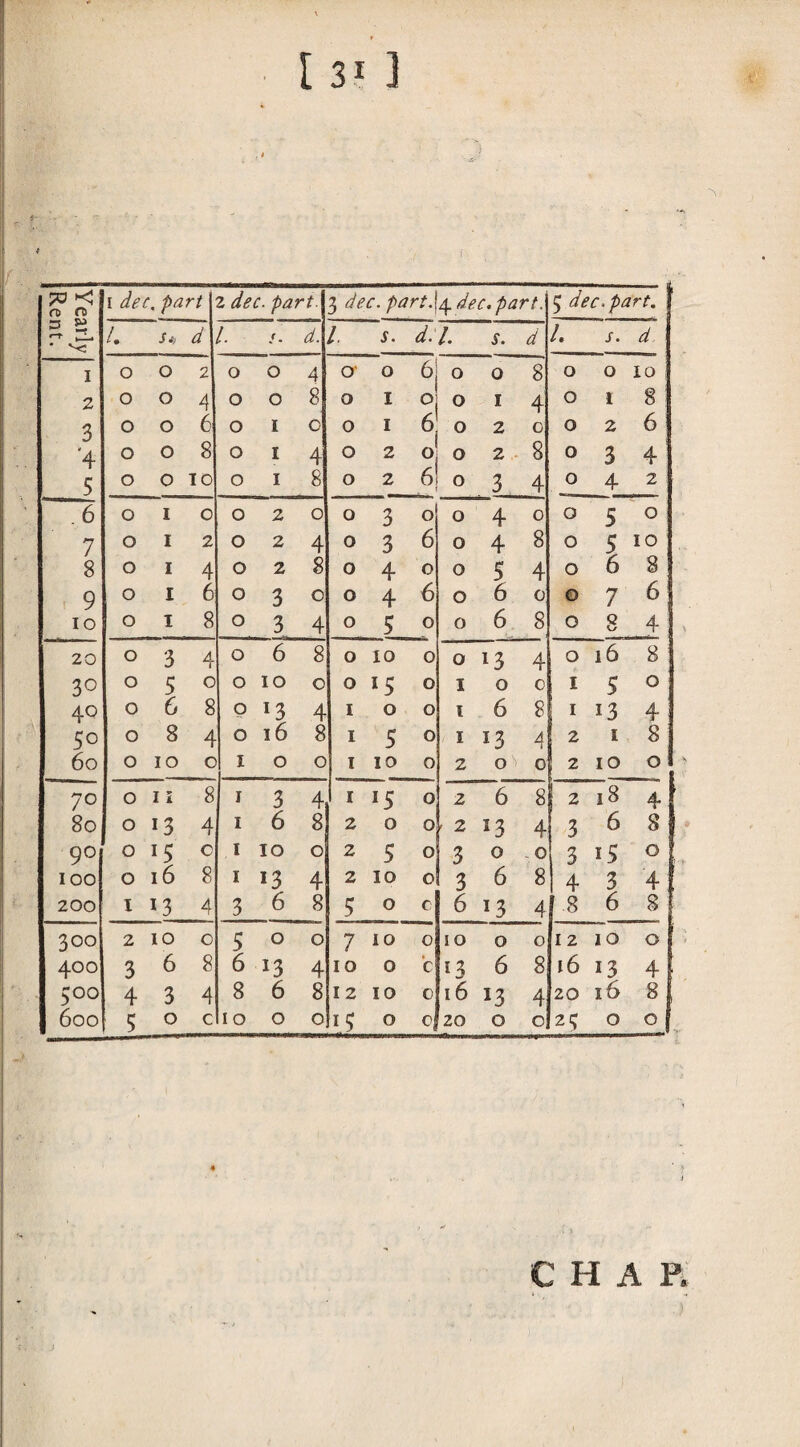 73 >< n> ft 1 dec, part 2 4^. /terf.l 3 dec. part.\^.dec. part. 5 dec. part. s S. • v< L Si, d /. f. 4. 1. d.l. s. d 1. i 0 0 2 0 0 4 O' 0 6 0 0 8 0 0 10 2 0 0 4 O 0 8 0 1 0 0 1 4 O 1 8 3 0 0 6 O 1 0 0 1 6 0 2 0 O 2 6 4 0 0 8 O 1 4 0 2 ? 0 2 8 0 3 4 5 0 0 TO 0 1 8 0 2 6 0 3 4 0 4 2 6 0 I O 0 2 0 0 3 O 0 4 0 0 5 0 7 0 I 2 O 2 4 0 3 6 0 4 8 0 5 10 8 0 I 4 O 2 8 0 4 0 0 5 4 0 6 8 9 0 I 6 O 3 0 0 4 6 0 6 0 0 7 6 IO 0 I 8 0 3 4 0 5 0 0 6 8 0 8 4 20 0 3 4 0 6 8 0 10 0 0 l3 4 0 16 8 3° 0 5 0 0 10 0 0 15 0 I 0 0 I 5 0 4° 0 6 8 p *3 4 1 0 0 l 6 8 I 13 4 5o 0 8 0 16 8 1 5 0 I 13 4 2 1 8 6o 0 10 c I 0 0 1 10 0 2 0 0 2 10 0 70 0 11 8 1 3 4 1 lS 0 2 6 8 1 1 2 18 4 80 0 13 4 I 6 8 2 0 0 - 2 53 4 3 6 8 90 0 *5 0 I 10 0 2 5 0 3 0 - 0 3 i5 0 100 0 16 8 I 13 4 2 10 0 3 6 8 4 3 4 200 1 13 4 3 6 8 5 0 c 6 13 4 8 6 8 300 2 10 0 5 0 0 7 10 0 10 0 0 12 10 0 400 3 6 8 6 13 4 10 0 c 13 6 8 16 13 4 500 4 3 4 8 6 8 12 10 0 16 *3 4 20 16 8 600 5 0 c 10 0 0 15 0 0 20 0 0 25 0 0