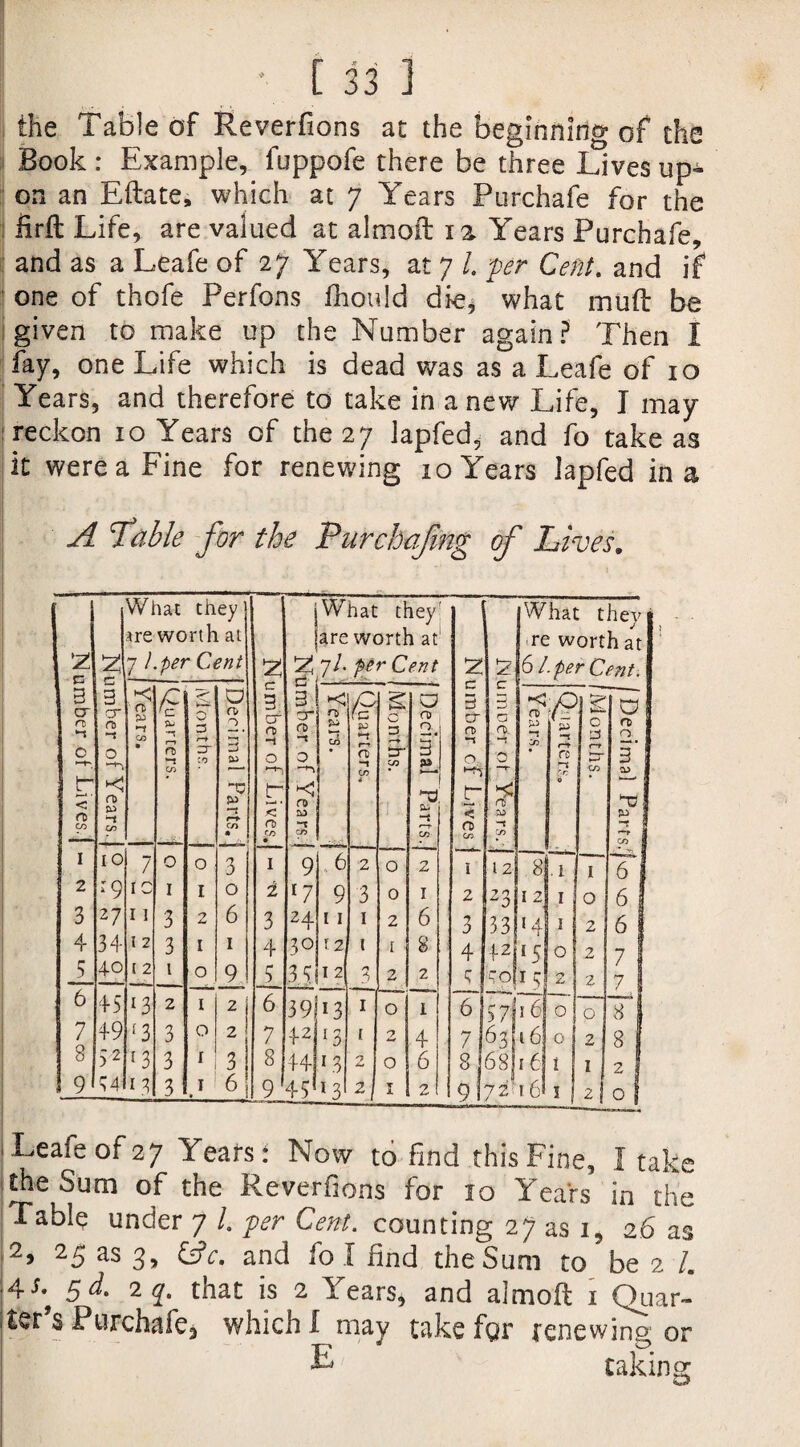 the Table of Reverfions at the beginning of the Book : Example, fuppofe there be three Lives up« on an Eftate, which at 7 Years Purchafe for the ; iirft Life, are valued at almoft 12. Years Purchafe, and as a Leafe of 27 Years, at 7 1. per Cent. and if one of thofe Perfons fhould die, what mud: be i given to make up the Number again? Then I fay, one Life which is dead was as a Leafe of 10 Years, and therefore to take in anew Life, I may : reckon 10 Years of the 27 lapfed, and fo take as it were a Fine for renewing 10 Years lapfed in a A Table for the Pur chafing of Lives, N umber of Lives. Number of Years. J What they ire worth at 7 l.per Cent j Number of Lives. Number of Years ] What they are worth at 7/. Cent [ 1 Number c'F Lives £ c a CD —c 20 What thev re worth at 6 /. per Cent. Years. Quarters. Months. Decimal Parts.] Years. j j Quarters. 1 Months. 1 1 Decimal Parts. CD -t ir> £ r-c rc r-n 6 /Months. 1 -___—_ j Decimal Parts. 1 10 7 O O 3 1 9 6 2 0 2 1 12 8 .1 1 6 I 2 r9 IC I I 0 2 17 9 3 0 1 2 7 ^ 1 2 I 0 6 J 3 27 11 3 2 6 3 2a 1 i 1 1 2 6 ? 33 *4 i 2 6 4 34 12 3 I 1 4 30 12 t t g 4 4.2 *5 O 2 7 5 40 12 1 O 9 5 35 T 2 3 2 2 5 so Is 2 2 7 6 45 *3 2 I 2 6 39 13 I 0 1 6 r* >71 3 7 s 6j O 0 8 7 49 f3 3 O 2 7 4.2 *3 I 2 4 7 63 161 ° i 2 8 : 8 52 [3 3 1 3 8 44 2 0 6 8 68 16i t 1 2 J 9 54 13 3 .1 6 9 45 13 2I 1 2 91 J 72 16* l J 0 | Leafe of 27 Years: Now to find this Fine, I take the Sum of the Reverfions for 10 Years in the Table under 7 L per Cent. counting 27 as 1, 26 as 2, 25 as 3, &L. and fo I find the Sum to be 2 /. 4^ 5d. 2 q. that is 2 Years, and almoft 1 Quar¬ ter s Purchafe, which I may take f$r renewing or taking