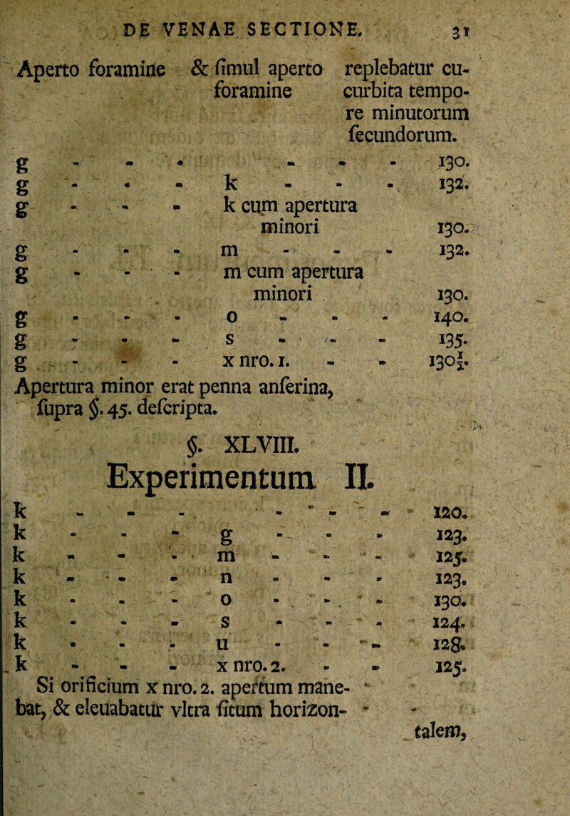 > ■ .■ ; > ' '■■****■ • : ' ■' • V* ■'  ' Aperto foramine & limul aperto replebatur cu- foramine curbita tempo¬ re minutorum fecundorum. g ... 130- g * * k • * • 132. g * - - k cum apertura minori 130. g m 132. g * - - m cum apertura ^ /r . . ‘ ' minori 130. g . - 0 * * * 140. g - - - S 135- g * x nro. 1. - 1301- Apertura minor erat penna anferina, fupra §. 45. delcripta. • i §. XLVIII. Experimentum II. ^. k - - - rv <*> m 1 m 120. k * • “ g *- 123. k * • m - - 125. k ■ • • • n • * » 123* k 0 ■ » 130* k § m m s> 124. k • » u 128. k x nro. 2. 125. Si orificium x nro. 2. apertum mane- • bat, & eleuabatur vitra litum horizon- * talem.
