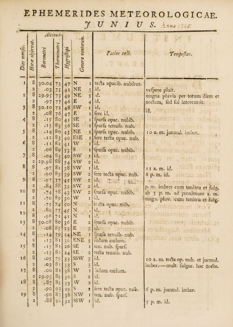 — 4, i 2 B 4 5 6 1 8 9 io 11 1 2 l3 14 *5 16 17 18 ip E RIDES METEOROLOGICAE. JUNI U S. A nnciJAr. p* cv> 2S V. O a; <u & Facies coeli. ft: \ ' ' v 47 N 1 teda opacib. nubibus 4i NE 5 id. 49 NE 5 id. 46 E 4 id. 48 SW 1 id. 47 E 1 fere id. 4i SE 1 fparfa opac. nubib. 36 SE 1 fparfa tenuib. nub. 43 NE 1 fparfa opac. nubib. 40 ESE 1 fere teda opac. nub. 41 W 1 id. 33 S 1 fparfa opac. nubib. 40 SW 1 id. 34 SW 2 id. 38 SW 1 id. 39 SW 2 fere teda opac. nub. 45 SW 2 iJ- a - ■ k 35 SW 2 id. 43 SW n fparfa opac. nubib. 3° w 1 id. 50 N • teda opac. nub. 45 N • id. V 4^ N 1 •J 3<> E 2 fparfa opac. nubib. 33 E r- *)• id. - . . 34 NE I fparfa tenuib. nub. 30 ENE 5 fudum coelum. 26 SE 1 ten. nub. fparf. 24 SE 2 reda tenuib. nub. 33 SSW 3 id. 33 S r\ id. 38 W 1 udum coelum. 3° 3 2 id. 33 W 2 id. 29 S 2 fere teda opac. nub. s» NW I ten. nub. fparf. 32 SSW I i id. Tempe flas. vefpere pluit. magna pluvia per totum diem et nodem, fed fol intercurrit. id. io a. m. jucund. imber* ii a. m. id. ‘ 6 p. m. id. ' ■ - • ■ i ... ■ t ..... e... * '• ' 4/ ' > p. m. imbres cum tonitru et fulg. ab 3 p. m. ad proximum a. m. magn. pluv. cum tonitru et fulg. > i-' 1 io a. m. teda op. nub. et jucund. imber.—mult. fulgur, hac node. 6 p. m. jucund. imber. 5 p* m. id.