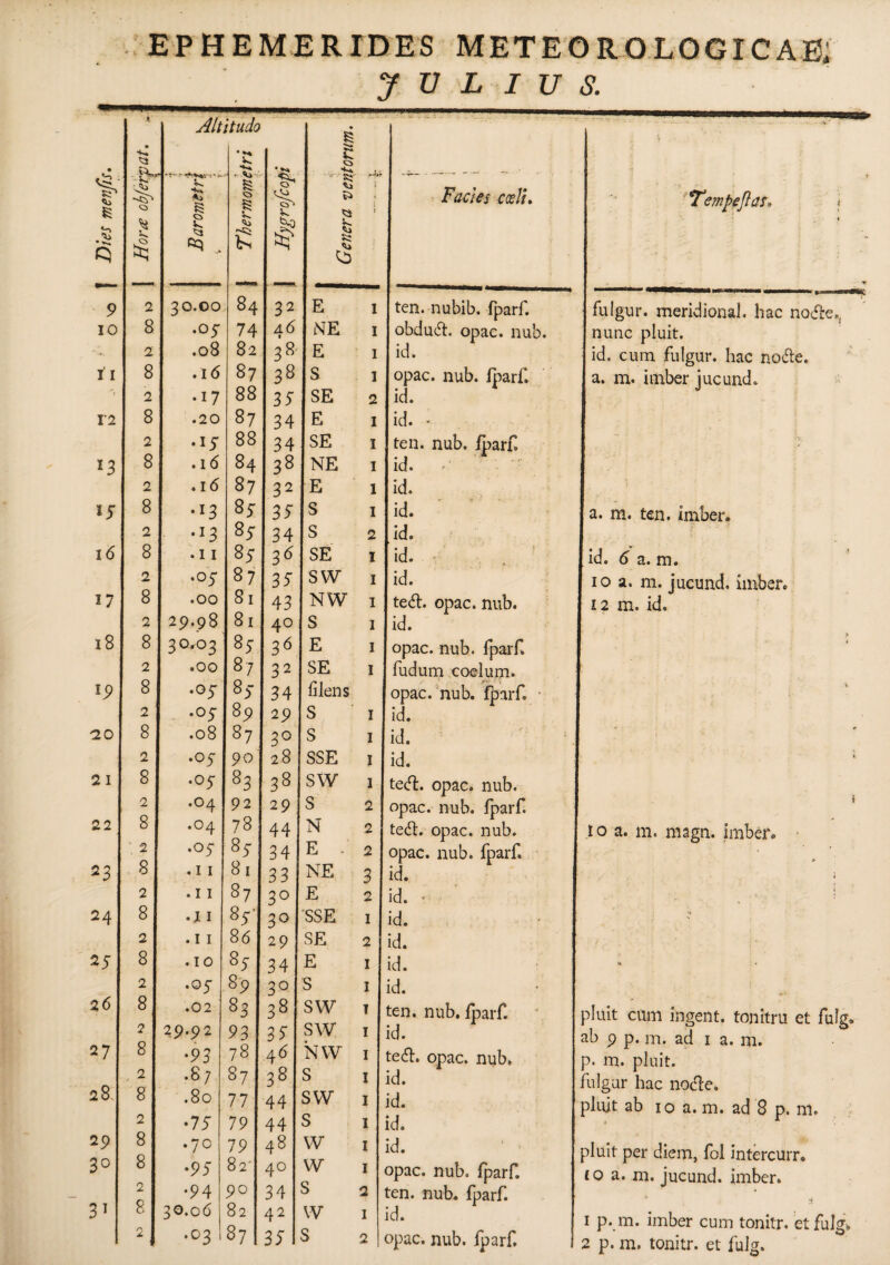JZJLIUS. * Altitudo « e menfis. • -<r> C3 e • •* s g <SN ^ i Ei 1 Facies coeli* Tempe flas* 5 Q 5 Vi $ S: co - 9 2 30.00 84 32 E 1 ten. nubib. fparf. fulgur, meridionaf hac node., IO 8 •09 74 a6 • NE 1 obdud. opac. nub. nunc pluit. •«- 2 .08 82 38 E 1 id. id. cum fulgur, hac node. 11 8 .16 87 38 S 1 opac. nub. fparf I a. m. imber jucund. ! 2 •17 88 35 SE 2 id. 12 8 .20 87 34 E 1 id. • 2 •15 88 34 SE 1 ten. nub. fparf. 1 I3 8 .16 84 38 NE 1 id. 2 . 16 87 32 E 1 id. *5 8 •13 87 35 S 1 id. a. m. ten. imber. 2 •13 85 34 S 2 id. 16 8 . 11 85- 36 SE 1 id. id. 6 a. m. 2 .05 87 35 SW 1 id. 10 a. m. jucund. imber. 17 8 .00 8l 43 NW 1 ted. opac. nub. 12 m. id. 2 29.98 8l 40 S 1 id. 18 8 30*03 s? 36 E 1 opac. nub. fparf 2 .00 87 32 SE 1 fudum coelum. *9 8 .05- 85 34 flens opac. nub. fparf i. 2 •°5 89 29 S 1 id. 20 8 .08 87 30 S I id. * * 2 .05 90 28 SSE 1 id. * 2 I 8 .05 83 38 SW 1 te<ft. opac. nub. 22 2 8 .04 .04 92 78 29 44 S 2 N 2 opac. nub. fparf. te<51. opac. nub. i 10 a. m. niagn. imber. ' 2 .05 85 34 E - 2 opac. nub. fparf . r 23 8 . 11 8 1 33 NE 3 id. i 2 . 11 87 30 E 2 id. • 1 24 8 • Ii 85” 30 'SSE 1 id. * 2 . 11 86 29 SE 2 id. 25 8 . 10 87 34 E 1 id. * 26 2 .05 89 3° S 1 id. 8 .02 83 93 38 SW T ten. nub. fparf pluit cum ingent. tonitru et fulgo 27 2 8 29.92 35 SW 1 id. ab 9 p. m. ad 1 a. m. •93 78 46 NW 1 ted. opac. nub* p. m. pluit. 28 2 8 2 •8; 87 38 s I id. fulgur hac node. .80 •75 77 79 44 44 SW I S I id. id. pluit ab 10 a. m. ad 8 p. m. 29 8 8 .70 79 82' 48 W I id. pluit per diem, fol intercurr. 30 •95 40 W 1 opac. nub. fparf 10 a. m. jucund. imber. 2 •94 90 34 s 2 ten. nub. fparf. 31 8 30.06 82 42 W 1 id. 1 p. m. imber cum tonitr. et fui?» 87