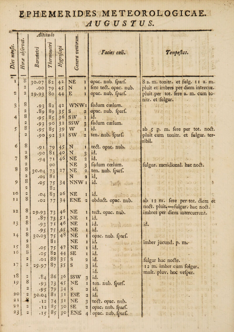 AUGUSTUS. sr- S .52 »N, Q e **-4 's & *<>' Q 35$3 £ <Vi 15 0 V. <3 Gq udo i S' 'Vi 5 * N |o Genera ventorum, i 1 ‘ Facies cxlU [• f !| • ‘ < P i| ii f , j'* ■ 't s , K ; j * i! , v  ) Tewpeftas, ii , j , • 1 . * r,, i <■ ... 3 ''j ‘\ \ { •4**' t 4 i* S) •> ' r 8 \ t. i 8 30.07 82 42 NE 1 opac. nub. fparf. 8 a. m. tonitr. et fulg. 11 a. m. 2 .00 79 45 N 1 fere tedL opac. nub. pluit et imbres per diem intercur. o 2 29*93 80 44 E 1 opac. nub. fparf. . pluit per tot. fere a. m. cum to- nitr. et fulgur. 3 8 •93 82 42 WNWi fudum coelum. i v .{4 'i - • • ... •- 2 .89 89 35 s 2 opac. nub. fparf. {W 81 r> > ‘ | * 4 8 •97 85 36 sw 1 ij. 2 •93 90 32 ssw 3 fudum coelum. ' /y; - ■* • ■ , s N \ - 5 8 •95 8y 39 w 1 id, . 4; ■. e ab ,5- p. m. fere per tot. no<5h ' 2 .90 92 32 sw ■2 ten. nub. fparf. pluit cum tonitr. et fulgur, tei- : i - ■; • - • v i nibil. <5 8 .91 79 45 N 1 te<ff. opac. nub. ^ ; _ ‘ 2 .90 81 40 N 3 id. •f ! ■ “ ■ : 7 8 •94 7i 46 NE 2 1 d • ” 'V ■4 T. ‘ f‘ -' ■ ^ 2 90 NE 3 fudum coelum. fulgur, meridional. hac no£h 8 8 30.04 73 27 NE 2, ten. nub. fparf. < i ‘ • . * 2 .02 81 N 2 id, 9 8 .05 75 34 NNW 1 id- |i .7 . ! 1 2 82 - j 7 C \ ' > V J 4 * 1 0 2 .04 83 26 NE 1 id. ^ -A ” ■ r‘ 11 8 .02 77 34 ENE 2 obdudb. opac. nub. ab 12 m. fere per-tot. diem et i no&. pluit,—-fulgur,- hac no£h; 3 2 8 29.93 73 46 NE 1 teih opac. nub. imbres per diem intercurrunt. 2 .87 73 5i .NE 1 id. . f , ' * V ~ ?3 8 •93 7i 46 NE 1 id. id. 2 •95 75 & ..NE 1 id. J4 8 3°*°3 75 48 NE i opac. nub. fparf 2 81 NE 1 id* imber jucund. p. m.- 1 7 8 •05 75 47 NE 1 id. , 3 ••:; >7 f •/* - i 6 8 •05 82 44 SE 1 id. , ; 2 .01 88 35 S 2 id. fulgur hac no#e. 17 2 29-97 87 35 S 3 id. ; ; 12 m. imber cum fu-lgur* id. mult. pluv. hoc vefper. 18 2 . 84 36 36 ssw 3 id. »9 8 •93 73 45 NE 1 ten. nub. fparf. 2 •95 79 34 S 2 id. , 20 2 30*04 81 3 1 ESE 2 id* 4 • ' ‘ r ‘ • n 7 2 1 .12 74 3i NE 3 te6h opac. nub. ; • > ; i » 22 2 . 12 85- 30 SE 2 opac. nub, fparf.