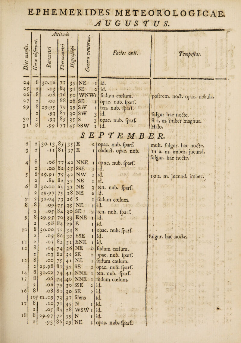 AUGUSTUS. ---- ■ : _i_. ' V' _1_■ _■ .- - *■ % ■u s * *H Q • £ * s AI 'S i titud • »■* is. i e s*. K ufaofrud/Cfj | 1 c\ - - Genera ventorum. i Facies cxti. | | Tempe flas, 'j f | T j ; 'i! > ; i r ■ 1 24 8 30.16 77 35 NE 1 id.  i ’ ~~ 25 2 •13 84 31 SE 2 id. 26 8 .08 76 50 WNWi (udum coelum. polirem. nodi. opac. nebula. 27 2 .00 88 28 SE 1 opac. nub. fparf. 1 ; 2p 8 29.95 79 39 SW 1 ten, nub. fparf’. 43,'. 2 .93 87 30 SW 3 id. fulgur hac nodle. 30 2 •93 85 35 S 3 opac. nub. fparf 1 8 a. m. imber magnus. 31 8 '99 77 45 SSW 1 id. Halo. SEPTEMBER. 2 2 30.13 83 35 E 2 opac. nub. fparf. mult. fulgur, hac no6le. 3 2 . 11 81 37 E 1 obdudt. opac. nub. 11 a. m. imber, jucund. fulgur, hac nodle. 4 8 .06 77 42 NNE 1 op ac. nub. fparf. • v f 2 .00 82 35 SSE 1 id. 5 t 5 8 29.9*1 75 ■42 NW 1 id. ■ ■ io a. m. jucund. imber. 2 .89 82 32 NE 1 id. 'i r * 6 8 30.00 65 32 NE 3 ten. nub. fparf. 2 29.97 75 28 NE 2 id. 7 2 30.04 73 26 S 1 fudum coelum. f s •• ' ■' !£ 3 8 8 .09 75 35 NE 1 id. f  'l 2 .05 84 30 SE • 2 ten. nub. fparf. | 9 8 29.95 70 33 ENE 1 id. V ■ l ' : 2 .98 84 29 E 1 id. , » - v ?• - ■ i,.' X f ?:'' 10 8 30.00 72 34 S 1 opac. nub. fparf. » ■ * w ■ - ■! • i, fi * 2 .05- 86 3° ESE 1 id. fulgur, hac nodte. 11 2 .07 82 3 1 ENE 1 id. 1 2 8 .04 74 3* NE 0 fudum coelum. L h 16 : f f ' :: ■* 1 • 2 •°3 82 32 SE 2 opac. nub. fparf. i' * , 33 8 .00 75 41 NE 1 fudum coelum. * • • ' . 2 29.98 81 32 SE 2 opac. nub. fparf. . i ... ... r ' * * • ' .. v £ '** i* M 8 30.02 74 41 NNE 1 ten. nub. fparf. 6 i ■' r V i ' • • -■ . - _ - f. ■ 1 35 8 .06 74 4° NNE 1 fudum coelum. Y ■ ’ ;•  R :: V 2 .0 6 79 30 SSE 2 id. ' | ‘ ' ~ ■ '  16 8 .08 81 30 SE 2 id. iop.m..09 73 37 filens id. • N» > ’ •« • . 4 W- ' *7 8 .10 7i 45 N 1 id. 2 •°5 84 28 wsw 1 id. * * , . \ 18 8 29.97 72 39 N 1 id. i- ' • ' «■ * s f* 2 86