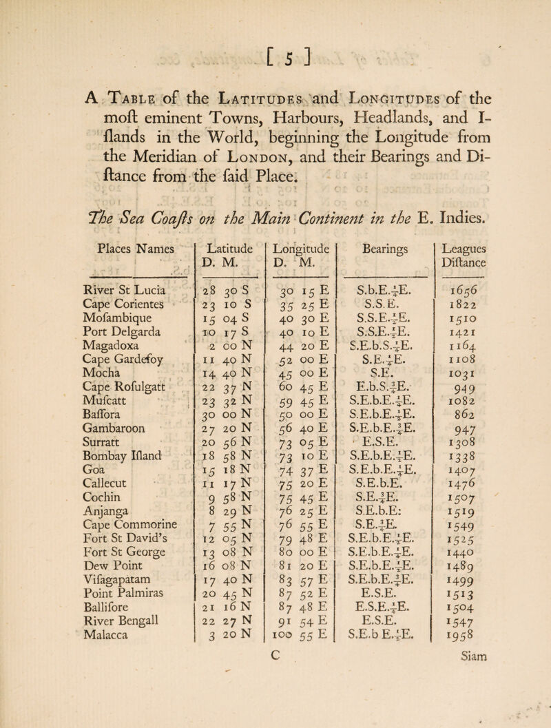 A Table of the Latitudes and Longitudes of the moft eminent Towns, Harbours, Headlands, and I- flands in the World, beginning the Longitude from the Meridian of London, and their Bearings and Di- ftance from the faid Place. . ' : : i ■ i ' ' ■ ! v; l ' ,, ’ , ' .• I t . ' t,'' ^The Sea Coajls on the Main: Continent in the E. Indies. Places Names Latitude D. M. Longitude D. M. 1 v Bearings Leagues Diftance River St Lucia 28 3° S 3° J5 E S.b.E.FE. 1656 Cape Corientes 23 10 S 35 25 E S.S.E. 1822 Mofambique 04 S 40 30 E S.S.E4E. 1510 Port Delgarda 10 17 S 40 10 E S.S.E4E. 1421 Magadoxa 2 00 N 44 20 E S.E.b.S.-^E. 1164 Cape Gardefoy 11 40 N 52 00 E S.E4E- 1108 Mocha 14 40 N 45 00 E S.E. 1031 Cape Rofulgatt 22 37 N 60 45 E E.b.S.-pi. 949 Mufcatt 2 3 32 N 59 45 E S.E.b.E.-yE. 1082 Bafiora 3° 00 N 5° 00 E S.E.b.E.iE. 862 Gambaroon 27 20 N 56 40 E S.E.b.E.^E. 947 Surratt 20 56 N 73 °5 E * E.S.E. 1308 Bombay Ifland 18 58 N 73 10 E ‘ S.E.b.E.LE. ^38 Goa U 18 N 74 37 E S.E.b.E.yE. 1407 Callecut 11 l7 N 75 20 E S.E.b.E. 1476 Cochin 9 58 N 75 45 E S.E.^E. 15°7 Anjanga 8 29 N 76 25 E S.E.b.E: 1519 Cape Commorine 7 55 N 7 6 55 E S.E.i-E. J549 Fort St David’s T 2 °5 N 79 48 E S.E.b.E.^-E. 1525 Fort St George 13 08 N 80 00 E S.E.b.E.yE. 1440 Dew Point 16 08 N 81 20 E S.E.b.E.yE. 1489 Vifagapatam l7 40 N 83 57 E S.E.b.E.^E. 14-99 Point Palmiras 20 45 N 87 52 E E.S.E. *5*3 Ballifore 21 16 N 87 48 E E.S.E.yE. I5°4 River Bengali 22 27 N 91 54 E E.S.E. 154-7 Malacca 3 20 N 100 55 E S.E.b E4E. 1958 C Siam