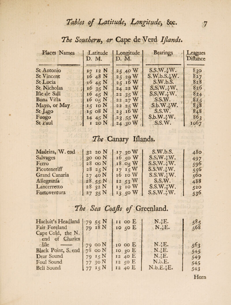 / Tables of Latitude, Longitude, &c. 7 Southern, or Cape de Verd Ijiands. Places Names Latitude D. M. Longitude D. M. ' • ' *. Bearings Leagues Diftance St Antonio 17 12 N 25 40 W s.s.w.^w. 830 St Vincent 16 48 N 25 20W S.W.b.S.^W. 827 St Lucia 16 45 N 25 16W S.W.b.S. 828 St Nicholas 16 35 N 24 22 W S.S.W.IW. 826 IGe de Saji T 16 45 N , 22 £5 W S.S/W4W. 824 Bona Vifta 16 05 N , 22 27 W s.s.w. 825 Mayo, or May 15 10 N 22 25 W S.b.W.fW. 838 StJdgO J. 15 08 N 23 16 w S.S.W. 848 Fuogo i Tj 14 45N 2 3 55 w S.b.W^W. 863 St raul 1 20 N ■ 24 3° W S.S.W. 1067 The Canary Iflands. Madeira, W. end 32 20 N J7 30 w S.W.b.S. 480 Salvages 3° 00 N 16 50 W S.S.W-iW. 497 Ferro 28 00 N 18 05 W S.S.W.4-W. 596 Picoteneriff 28 25 N l7 I5W S.S.W.^W. 556 Grand Canaria 27 40 N 16 10 W S.S.W4W. 560 Ailegranfa 28 55 N 12 53 W s.s.w. 488 Lancerretto 28 32 N *3 10 w S.S.W4W. 520 Fortoventura 27 35 N *3 50 w S.S.W.4W. 536 The Sea Coajls of Greenland. Hacluit’s Headland 79 55N 11 00 E N.^E. 585 Fair Foreland Cape Cold, the N. end of Charles 79 18 N 10 50 E N.4-E. 568 Me 79 00 N 10 00 E N.-JrE. 563 Black Point, S. end 78 00 N 10 30 E N.4E. 545 Dear Sound 79 »5n 12 40 E N.4-E. 549 Foul Sound 77 30 N 12 50 E N.b.E. 545 Bell Sound 1 77 J5 N 12 40 E N.b.E.^E. 543 Horn