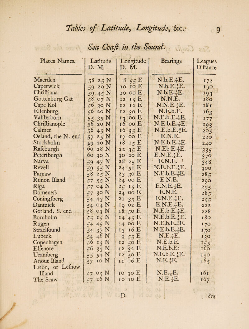 Sea Coaf in the Sound. Places Names. 1 Latitude D. M. Longitude D. M. Bearings Maerden 58 2 5 N 8 55 ^ N.b.E.^E. Caperwick 59 20 N 10 10 E N.b.E.iE. Chriftiana 59 45 N 10 00 E N.b.E4E. Gottenburg Gat 58 °7 N 12 15 E N.N.E. Cape Kol 56 30 N 12 12 E N.N.E4E. Elfenburg 56 20 N 12 30 E N.E.b.E. Valfterborn 55 35 N 13 00 E N.E.b.E.^E. Chriftianople 56 20 N j 6 00 E N.E.b.E.iE. Calmer 56 45 N 16 35E N.E.b.E.-fE. Oeland, the N. end 57 25 N l7 00 E E.N.E. Stockholm 59 20 N 18 15 E N.E.b.E.iE. Rafeburgh 60 28 N 22 35 E N.Eb.E.^E. Peterfburgh 60 30 N 30 20 E E.N.E4E. Narva 59 47 N 28 25 E E.N.E. 1 Revell 59 35 N 24 51 E N.E.b.E.^E. Parnaw 58 25 N 23 30 E N.E.EE4E. Runon Ifland 57 55 N 24 00 E E.N.E. Riga 57 04 N 25 15 E E.N.E4E. Domenefs 57 3° N 24 00 E E.N.E. Coningfberg 54 43 N 2 I 35 E E.N.E.|E. Dantzick 54 04 N „ l9 02 E E.N.E4E. Gotland, S. end 58 °3 N 18 50 E N.E.b.E.^E. Bornholm 55 *5 N 14 45 E N.E.b.E.iE. Rugen 54 45 N H 00 E N.E.b.E.^E. Straelfound 54 37 N r3 16 E N.E.b.E.i-E. Lubeck 54 46 N 9 55 E N.E.4-E. Copenhagen 66 J3 N 12 50 E N.E.b.E. Elfenore 56 33 N 12 3 2 E N.E.b.E: Uraniberg 55 54 N 12 5° E N.E.b.E.^E. Anout Ifland 57 10 N 11 06 E N.E.|E. Lefon, or Lefnow Ifland 57 °5 N 10 30 E N.E4E. The Scaw 57 26 N 10 10 E N.E.^E. Leagues Diftance 172 190 x93 180 181 162 177 *93 205 220 240 335 37° 348 200 285 290 295 285 2 55 222 228 180 170 150 13° r55 160 150 165 161 167 Sea /