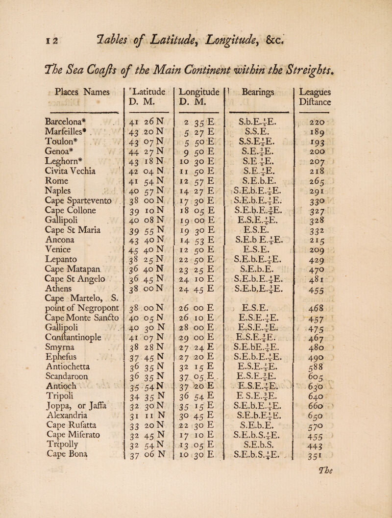 L’he Sea Goafs of the Main Continent within the Sfreights. Places Names 7 Latitude D. M. Longitude D. M. ]' Bearings Leagues Diftance Barcelona* 41 26 N 2 35 E S.b.E.-J-E. , 220 Marfeilles* 43 20 N 5 27 E S.S.E. 189 Toulon* 43 07 N 5 50 E S.S.E^E. 193 Genoa* 44 27 N 9 50 E S.E4E. 200 Leghorn* 43 18 N IO 30 E S.E VE» 207 CivitaVechia 42 04 N 11 50 E S.E.iE. 218 Rome 41 54 N 12 57 E S.E.b.E. 265 Naples 40 57 N 14 27 E S.E.b.ETE. 291 Cape Spartevento 38 00 N 17 30 E S.E.b.E.^E. 33° Cape Collone 39 10 N 18 05 E S.E.b.E.^E* 327 Gallipoli 40 08 N r9 00 E e.s.ete. 328 Cape St Maria 39 55N *9 30 E E.S.E. 332 Ancona 43 40 N 14 53 E S.E.b E.4-E. 215 Venice 45 4°N 12 50 E E.S.E. 209 Lepanto 38 25 N 22 50 E S.E.b.ETE. 429 Cape Matapan 36 40 N 23 25 E S.E.b.E. 470 Cape St Angelo 36 45 N 24 10 E S.E.b.E.^E. 481 Athens Cape Martelo, S. 38 00 N 24 45 E S.E.b.E4E. 455 point of Negropont 38 00 N 26 00 E > E.S.E. 468 Cape Monte Sandto 40 05 N 26 10 E E.S.E4E. 457 Gallipoli 40 30 N 28 00 E E.S.E4E. 475 Conftantinople 41 07 N 29 00 E E.S.E.|E. 467 Smyrna 38 28 N 27 24 E S.E.bE4E. 480 Ephefus 37 45 N 27 20 E S.E.b.E4E. 490 Antiochetta 36 35 N 32 l5 E E.S.E4E. 588 Scandaroon 36 35 N 37 05 E- E.S.E4E. 605 Antioch 35 54 N 37 20 E E.S.E.^E. 63° Tripoli 34 35 N 36 54 E E S.E.’E. 640 Joppa, or Jaffa 32 30 N 35 15 E S.E.b.E.4-E. 660 Alexandria 31 11 N 3° 45 E S.E.b.E^E, 650 Cape Rufatta 33 20 N .22 30 E S.E.b.E, 57° Cape Miferato 32 45 N : *7 10 E S.E.b.S.^E. 455 Tripolly 5 32 54N I3 0 5 E : S.E.b.S. 443 Cape Bona 37 06 N 10 30 E 1 S.E.b. S.^-E. | 351