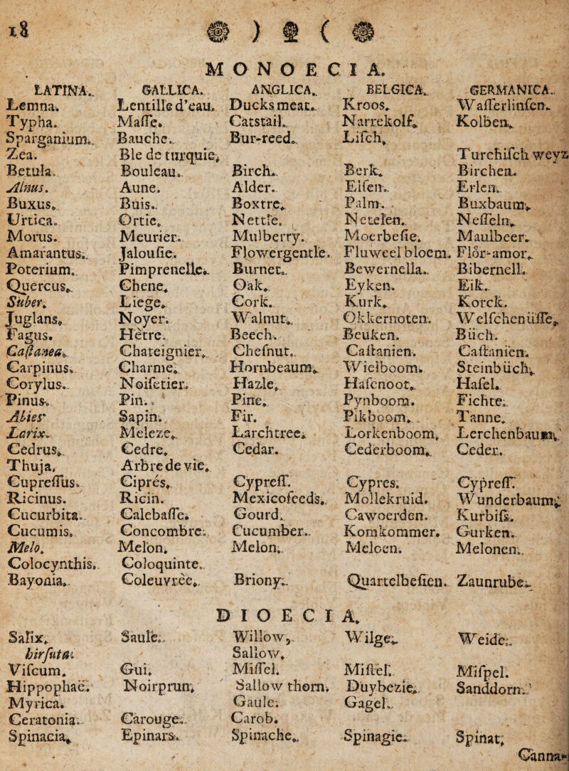 M O N O E LATINA. GALLICA. ANGLICA.. Eenina, E catille d’eau* DuGksmeat,. Typha. MaiTe, CatstaiL. Sparganiunic, Baucbc. Buivreed*. Zea Ble de turquie^ Betula, Bouleau.. Birch. Alnus. Aune. Aldcr. Buxus> Buis. Boxtr.c*. Urtica. Ortic» Nettfe, Morus. Meurier. Mulberry. Amarantus. Jaloufie. FloTyergcmle. Poteriunic. Pimprenetlck Biirnbc. Quercus^, Chene^ 0ak*> Subev^ Eiege» Cork. Juglans, Noyer. W alnut;. Fagus, Hecre, Beech. Qa^anea^ Ghareigoier,, Chefnur,. Carpinus^ Gliarme^ Elornbeaumv Corylus., Noifetier. ITazle* Pinus. Pin.-. ' Fine* Altes' Sapin* Fir. Larix,. Meleze^, Earchcrec» Cedrus^., Cedre^ Gedar. Thuja, A rb re de vie*. Guprefius. Cipres*, Cypreir, Ricinus. Ricin. Mexicofeeds». Cucurbita. Calebafiei * Gourd* Cucumis. GoncombrCa, Cucumber. Melo. Meloiii Melon;. Colocynthis.. Goloquinte, Bayonia.. Goleuyree*., Briony;. E > I OECI Salix^ Saulk. Willowj,, hirfutui Saliow* Vifcum* Gui* Mifiel. Hippophaev Noirprun; baliow thonii Myricai Gaule. Ceratonia:.. Garougeji. Carpb. Spinacia^ Epinarsv Spinache*, I A. BELGICA.. GERMANICA.. Kroos. W alTerlinfen. Narrekolf^ Kolbeiiv Lifcli^ Turchifch wey^ Berit. Birchea.* ElfeiK Erlciiv Baim. Buxbaumv Neteleii.. Neffehi^^ M o e rb e fi e; M au lb e er* FlLiweelbloeni. Flor-anioiv Bewernella.. BibernelL Eykeii. Elk,.. Kiirk* Korck. Okkernoten. W elfchcniifie^. Beuken. Biich. Cafiaoien. Caitanien* Wiclboom^ Steinbiicliv. Hafenoot,. Hafel. Pynboom* Fichte;. PikbooiTi* Tanne* Eorkenboom» LerchenbaiiiiTv.' Gederboom^ CedeL. Cypres; CyprefiV Mollekruid. Wunderbauin^: Cawoerden. KurbifS^ Komkommer* Gurkenv Mclcen. Meloneii». Quartelbefieii. Zaunrube;.^ Wilge;. Weidc^. / Miftei;. Mlfpel. Duybezie.. Sanddorn.:.’ Gagel., Spinagie- Spinat, Cannae