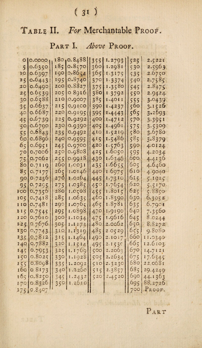 Part I. Above Proof. 0 0.0000 180 0.8488 1355 F2793 525 s 0.6350 185 0.8570 36° 1.2981 53° 1*0 0.6397 190 0.8654 1 365 *-3175 535 *5 0.6443 *95 0.8740 37° 1 -3374 5 4° 20 0.6490 zoo 0.8827 375 1.3580 545 25 0.6539 205 08916 380 1.3792 55° 30 0.6588 210 0.9007 385 1.4011 555 35 0.6637 2I5 0.91 CO 390 1.4237 560 40 0.6687 220 0.9195 395 x-4443 s6; 45 0.6739 225 0.9292 » 4°° 1.4712 570 5° 0.6790 230 0.9390 4°5 1.4961 575 55 0.6843 235 0.9492 410 1.5219 5 80 60 0.6896 240 0.9595 4X5 1.5486 585 65 0.6951 245 0.9700 420 ‘•5763 5:9° 70 0.7006 250 0.9808 425 I .605O 595 75 0.7062 255 0.9918 430 I.6346 6 co 80 0.7119 260 1.0031 435 1.6655 605 g5 c.7177 265 1.0146 440 I.6975 610 90 07236 270 1.0264 445 I.73IO. 615 95 0.7295 275 i .0385 45° I.7654 620 100 0.7356 280 1.0508 455 I .80I5 625 105 0.7418 285 1.0635 460 I .839O 630 110 0.7481 290 1.0765 465 1.8781 635 *•*5 °-7545 295 1.0898 470 I.9I90 640 120 0.7610 300 1.1034 475 !.96l6 64j 125 0.7676 305 1 •I.I73 480 2.0062 650 130 °-7743 310 1.1319 485 2.O529 6 55. m 0.7812 315 1.1464 49° 2. IOI7 660 140 0.7882 320 1.1514 ,495 2.I53C 665 145 °-7953 325 1.1769 [500 2.2063 67O 150 0.8025 33° 1.1928 5°5 2.2634 675 *55 0.8098 335 1.2092 51° 2.3 23C 68O 160 0 8173 34° 1.2.260 515 2.3857 685 165 0.8250 345 1.2432 5 20 2.45 20 69O 170 0 8326 350 1,26.10 695 3 75, 0.8407 , 700 2.5 2 21 2.5963, 2.6750 2.7585 2.8475 2.9424 3*°439 3.152& 3.2693 3-3951 3-53°9 3.6780 3.8379 4.0124 4.2034 4.4136 4.6460 4.9040 5:. 1924 5.5 i 70. 5.8850 6.305 ® 6.7901 7.3560 8.0244 8.8272’ 9.8080 11.034 o 12.6103. 14.71 2i 17.6545 22.0681 29.4249 44.1363 88.2726 Proof.