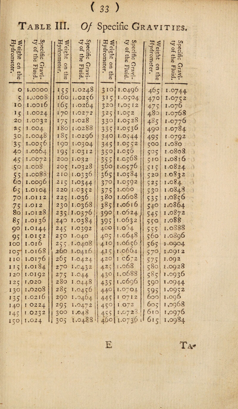 Table III. 0/ Specific Gravities. Weight on the Hydrometer. Specific Gravi¬ ty of the Fluid. Weight on the Hydrometer. Specific Gravi¬ ty of the Fluid. Weight on the Hydrometer. Specific Gravi¬ ty of the Fluid. Weight on the Hydrometer. Specific Gravi¬ ty of the Fluid. O I.OOOO *■55 1.0248 3 10 | 1.0496 465 I.0744 5 I.0008 160 1.0256 3*5 1.0504 47° I.O752 IO 1.0016 165 1.0264 320 1,05 12 475 I.070 J5 1.0024 170 1.0272 32S 11.052 | 480 1.0768 20 I.0032 175 1.028 33° 1.0528 485 1.0776 *5 ! ,004 180 1.0288 335 1,0536 490 1.0784 30 I.OO48 185 1.0296 34° I.0544 495 I.0792 35 I..OO56 190 1.0304 345 l. 0552 500 s .080 40 I .0064 *95 I .03 I 2 35° 1.056 5°5 1.0808 45 I .OO72 1 200 I.O32 355 1.0568 550 1.0816 5° 1.008 205 GO328 36oi I.Q576 5*5 1.0824 55 I.OO88 210 I.O336 36; I.0584 520 1.0832 6o I.OO96 215 I .O344 37° I.0592 525 1.084 65 I.OI 04 220 1.0352 375 I.060 53° 1.0848 70 I .OI I 2 225 I .036 3 80 1.0608 535 1.0856 75 i.OI 2 230 I.O368 385 i .0616 54° 1,0864 80 1,0128 235 I-°376 39° j 1.0624 545 1,0872 ®s 1.0136 240 1.0384 [ 395 1.0632 f 550 1,088 90 I.OI44 245 i -0392 4°o | 1.064 j 555 I.0S88 95 1.0152 250 1.040 4°5 j 1.06481 560 1.0896 100 I .Ol6 255 1.0408 410] 1.06561 565 3 .09.04 105 I .Ol68 260 1.0416 44 5 1.0664 s 570 I .Q9I 2 110 I.OI76 265 1.0424 420! 10672 575 I.O92 **5 I.OI 84 270 !.C432 425 i .068 580 £.0928 1 20 1.0192 275 I .O44 43° 1.0688 $8> KO936 125 1.020 280 I .0448 435 1.0696 59° 1.0944 130 1.0208 285 K0456 440 1.0704 595 1.0952 135 I.02l6 290 I .0464 445 1 0712 1 600 1.096 140 I O224 295 I.O472 45°i 1.072 605 I ,0968 145 I O232 i 300 I.O48 L 45 S 1.07281 | 610 1,0976 15° I.O24 1 3°5 \ .0488. ! 1 490 | 1.07 36 i I 615 UO984 E
