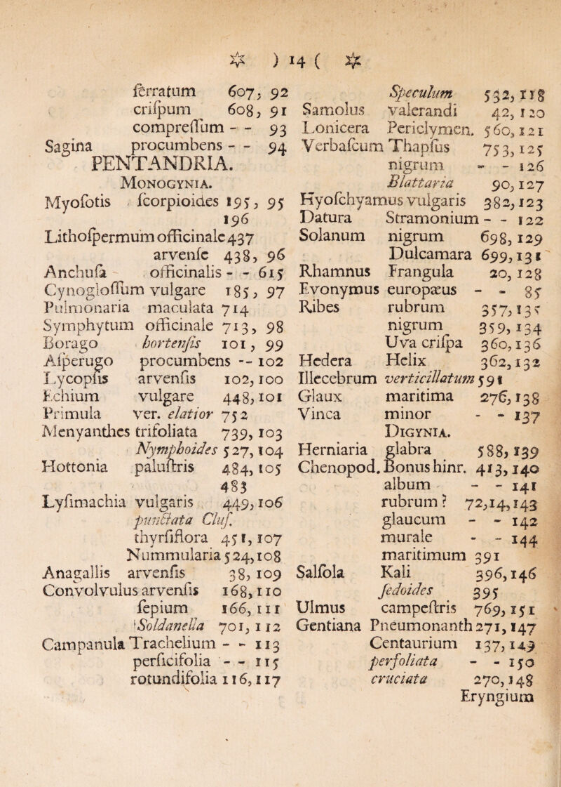 ferratum 607. 92 cnfpum 6og , 9r compreilum — 93 Sagina procumbens - - 94 PENTANDRIA. Monogynia. Myofotis feorpioides 195, 95 196 Litholpermum officinalc 437 arvenfe 438, 96 Anchufa - olncinalis - - 615 Cynogloflum vulgare t 8 5 ^ 97 Pulmonaria maculata 714 Syrnphytum officinale 713, 98 Borago hortenfis 101 , 99 Aiperugo procumbens -- 102 Ly copiis arvenfis 10 2,100 Echium vulgare 448,101 Primula ver. elatior 752 Menyanthes trifoliata 739,103 Nympboides 527,104 Hottonia paluftris 484,105 4§3 Lyfimachia vulgaris 449,106 punctata Cluf thyrfiflora 45 r, 107 Nummularia 5 24,108 Anagallis arvenfis 38, 109 Convolvulus arvenfis 168,1x0 fepium 166, xxi j So Idan e Ea 701, 1 j 2 CampanulaTrachelium - - 113 perficifolia - - 115 rotundifolia 116,117 359?X34 360,136 362,132 Speculum 532,1x8 Samolus Vaierandi 42,1 zo Lonicera Periclymen. 5 60,121 Verbafeum Thaplus 75 3,12 5 nigrum - - 126 Blattaria 90,127 Kyofchyamus vulgaris 3 8 2,12 3 Datura Stramonium - - 122 Solanum nigrum 698,129 Dulcamara 699,131 Rhamnus Frangula 20, X2g Evonymus europeeus - - gy Ribes rubrum 357^ 13^ nigrum Uva crilpa Hedera Helix Illecebram verticiUatum 591 Glaux maritima 276,138 Vinea minor - - 137 Digynxa. Herniaria glabra 588**39 Chenopod. Bonus hinr. 4x3,140 album ~ - 141 rubrum ? 72,14,143 glaucum - - 142 murale - - 144 maritimum 391 Saliola Kali 396,146 fedoides 395 Ulmus campeftris 769,151 Gentiana Pneumonanth27i, 147 Centaurium 137,149 per foliata - - 150 cruciata 270,148 Eryngiura 1