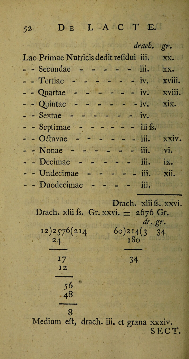 / / * ■ > drach. gr. Lac Primae Nutricis dedit refidui iii. XX. - - Secundae - - • • • - - - 111. XX. - - Tertiae - - - - - - iv. xviii. - - Quartae - - - - - - iv. xviii. - - Quintae - - - - - - iv. xix. - - Sextae - - - - - - iv. - - Septimae - - ■ - - - - iii fs 9 - - Oftavae - - - • • • - - - 111. xxiv. - - Nonae - - - 9 • • • - - - 111. vi. - - Decimae - - • • • - - - 111. ix. - - Undecimae - - • » • • - - - 111. xii. - - Duodecimae - • • • - - - 111. \ 1 •’ ' ' ■ 1 , Drach. xliifs. xxvh Drach. xlii fs. Gr. xxvi. m 2676 Gr. 12)2576(214 dr. gr. ' 60)214(3 34 i v 24 180 17 . ' 34 12 48 8 Mediam eft, drach. iii. et grana xxxiv. SECT.