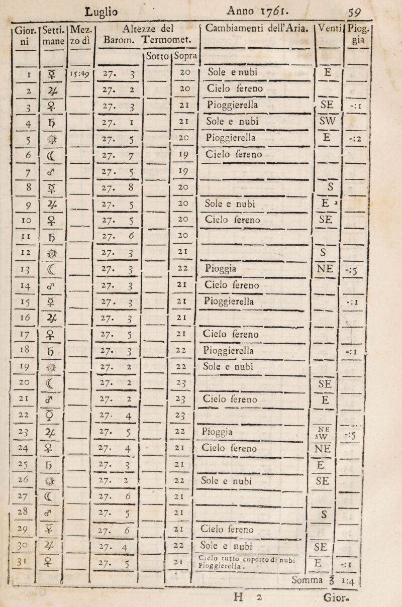 Gior. ni Setti¬ mane Mez. zo di Altezze del Barorn. Termomet. 1 Cambiamenti dell1 Aria. Vent i Piog già Sottc Sopn ì 1 ? 1^:49 27. 3 20 Sole e nubi E 2 34 27. 2 20 Cielo fereno 3 ? 27* 3 21 Pioggierelìa SE 1 4 r? 27. 1 21 Sole e nubi SW 5 27. 5 1 20 Pioggierelìa E -:2 6 C 27. 7 ' 19 Cielo fereno 1 7 27. 5 19 8 5 27. 8 * 20 S 9 ¥ 27. 5 20 Sole e nubi E * IO $ 27. 5 20 Cielo ièreno SE 11 27. <5 20 12 © 27* 3 21 S *3 C 27* 3 22 Pioggia NE •*5 14 27* 3 21 Cielo fereno J5 ? 27 • 3 21 Pioggierelìa *:i 16 34 2 7. 3 21 \\ 17 $ 27. 5 21 Cielo fereno • 1 18 I? 2 7* 3 22 Pioggierelìa -:i !9 0 27. 2 22 Sole e nubi 20 c 27. 2 23 se 21 cT 27. 2 2 3 Cielo fereno 22 5 1 27' 4 231 2 3 24 27. 5 22 Pioggia NE SW -••5 24 _$  27, 4 m 21 Cielo fereno NE i 25 5 27* 3 21 E 1 li i 26 # 27. 2 ; 22 Sole e nubi SE | ! 27 J <1 27. 6 * 21 ““ » 2^ 27* 5 21 S ! i ! 29 ? ■—-— ? 27. 6 _1 21 Cielo fereno i j _3° 2/, 27. 4 j 22 Soie e nubi SE 1 --1 31 ? 27. 5 ! 21 Cielo tutto coperto di nubi PioggiereJJa . E -. ’ i | 1, 1 < 1 ~~i < i Som ma Ì 1:4 | —---- tmm lt;n. H 2 Gior*