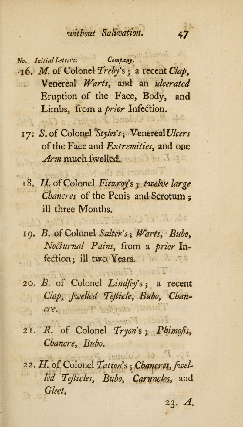 No. Initial Letters. Company. • if v v * 16. M. of Colonel Treby’s y a recent Clap, Venereal Warts, and an ulcerated Eruption of the Face, Body, and Limbs, from a prior Infection. - •> T f % > * >*■ ' ‘ ' '*#»•** - ... ’ J 17. £. of Colonel 'Styles’s; Venereal Ulcers of the Face and Extremities, and one Arm much fwelled. • a 1 K * \ - % : * ' ' * * \ • . , .5 . i ; 18. H. of Colonel Fitzroy’s y twelve large Chancres of the Penis and Scrotum j ill three Months. ‘ ' A ;• - ,V ''' ... V • * *' 19. B. of Colonel Salter sy Warts, Bubo, No Bur rial Pains, from a prior In¬ fection ; ill two Years. ♦ r ’’v w • .v , + , ;v^?,) i • i 20. of Colonel Lindfefs y a recent Clap, fwelled Tefticle7 Bubo, C&z/z- r* :^vi 2r. i?. of Colonel Tryon’sy Phimojis, Chancre, Bubo. ■ ' • m * ;a ri ,ol # 1. v « » • • 22. 7T. of Colonel Tat ton's •, Chancres, fwel¬ led Tejlicles, Caruncles, and Gleet. 23,