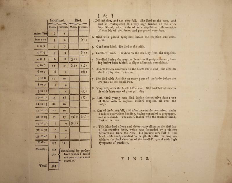 1 Inoculated. Males. amder 1 Year 5 from 1 to x 5 2 to 3 7 3 to 4 ' » '• 1 • V* .*v 9 A t° 5 6 5 to 6 12 6 to 7 6 7 to 8 17 8 to 9 9 9 to 10 je.xr '.«■ •• • lO to 12 1 15 I 2 tO 15 J 22 13 tO 20 | 20 20 tO 25 13 ■ f N Crj rt O 0 1 7 30 to 33 1 5 35 to 40 j 5 Males. j i73 Females. 141 70 Died. females. Males. - .&* Females. 5 4 1 (■)> 7 3 (2) 1 8 (3)1 10 (4) ■ (5)1 : V 7 ' .r (6)1 10 4 5 * * -- •« (I' (7) 1 e8 11 (8) , - 16 - 1 10 17 (90 2 (10) 2 9 (11) 1 4 3 141 Total from whom I could not procure an exa£l account. 384 1. Diftindl fort, and not very full. She lived to the4 turn, anS died in confequence of a very large tumour of the axil¬ lary Gland, which induced an eryfipelatous inflammation of one fide of the thorax, and gangrened very foon. 2. Died with putrid fy nip toms before the eruption was corn- pleat, 3. Confluent kind. He died at the crifl-s. 4. Confluent kind. He died on the 7th Day from the eruption, 5. She died during the eruptive Fever, as if peripneinrronic, hav¬ ing before been fubjedt to flight aflhmatic complaints. 6. Almofl totally covered with the black fefiile kind. She died on the 8th Day after iickening, P - . . / I t 7 '' .1 7. She died with Petechia on many parts of the body before the eruption of the Small-Pox. 8. Very full, with the black fefiile kind. She died before the crl- fis with fymptoms of great putridity. 9. Both thefe young men died during the eruptive Fate; one of them with a copious miliary eruption all over th© body.. 10. One of thefe, not full, died after the cOmpleat eruption, under a fudden a‘nd violent flooding, having concealed a pregnancy, and mifcarried. The other, loaded with the confluent kind? funk at the turn. 11. This Man had a long and violent convulflon on the firfl day of the eruptive fever, which was fucceeded by a violent hemorrhage from the Nofe* He became very full of the black feflile kind, and died on the 4th Day after the eruption without the leaf! elevation of the Small-Pox^ and with high fymptoms of putridity* FINIS,