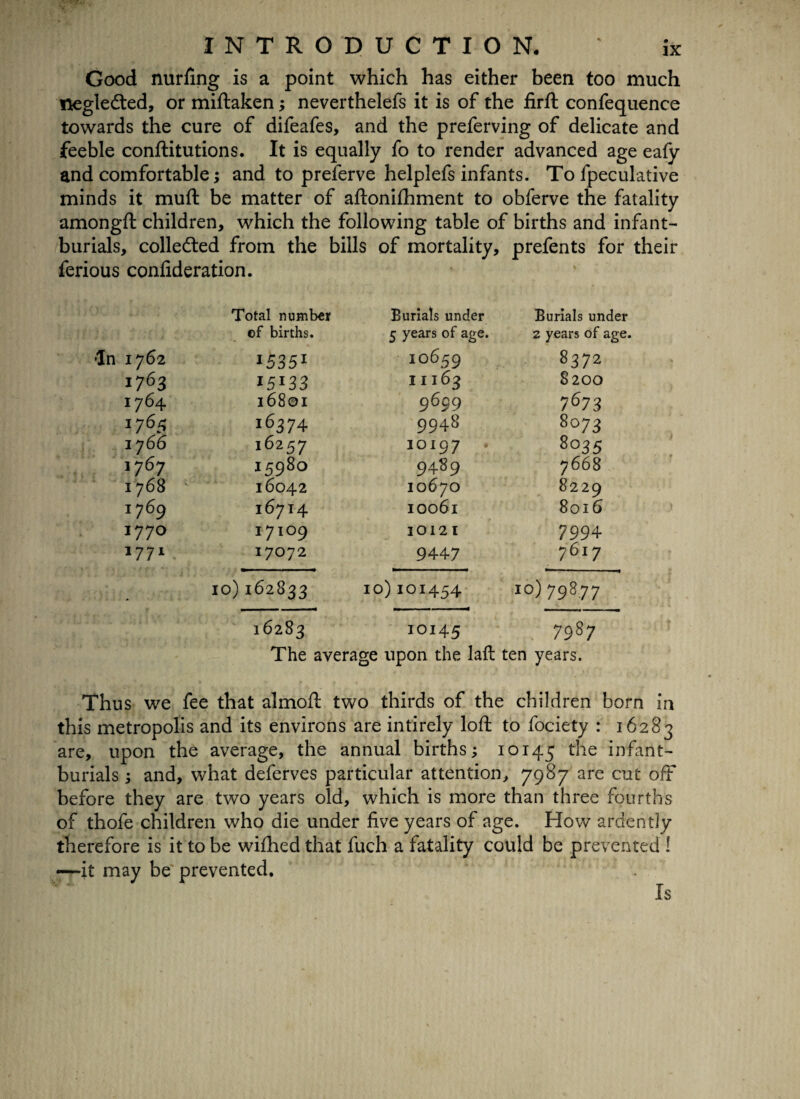 Good nurfing is a point which has either been too much negledted, or miftaken; neverthelefs it is of the firft confequence towards the cure of difeafes, and the preferving of delicate and feeble conftitutions. It is equally fo to render advanced age eafy and comfortable; and to preferve helplefs infants. To fpeculative minds it muft be matter of aftonifhment to obferve the fatality amongft children, which the following table of births and infant- burials, collected from the bills of mortality, prefents for their ferious confideration. Total number Burials under Burials under ©f births. 5 years of age. 2 years of age. •In 1762 I5351 10659 8372 1763 I5I33 11163 8200 176+ 16801 9699 7673 1765 1637 4 9948 8073 1766 16257 IO197 8o35 1767 15980 9489 7668 1768 ' 16042 10670 82 29 ij69 16714 10061 80l6 1770 17109 1012 I 7994 1771 17072 9447 7 6i7 10)162833 10)101454 I0) 79877 16283 10145 7987 The average upon the Iaft ten years. Thus we fee that almoft two thirds of the children born in this metropolis and its environs are intirely loft to fociety : 16283 are, upon the average, the annual births; 10145 the infant- burials ; and, what deferves particular attention, 7987 are cut off before they are two years old, which is more than three fourths of thofe children who die under five years of age. How ardently therefore is it to be wifhed that fuch a fatality could be prevented 1 —it may be prevented. Is