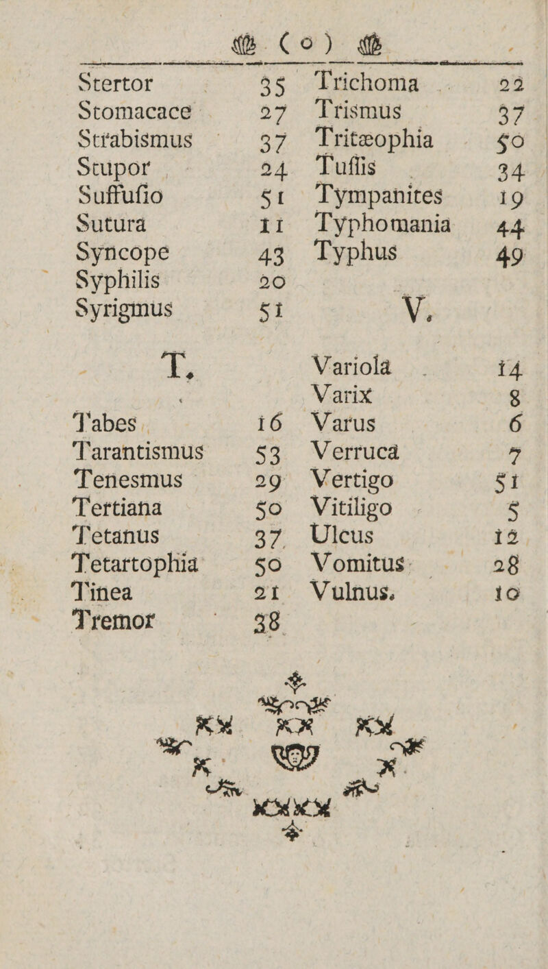 d) (o) d ! Stertor-:.:.. 58 « Lelioma-.,- 03 Stomacace 57- Lfuuiis 47 Strabismus ^ 37 Triteophia $0 | Stupor 54. luffs . 34 Suffufio sr. Tympanites 19 Suturd 11 Typhomania 44 Syncope 43 Typhus 49 Syphilis 20 x Syrigmus £1 V, : 1, Variola . 14 Varix 8 Tabes . 16 Varus 6 Tarantismus 53 Verrucá 5 Tenesmus 29 Vertigo $1 Tertiana so Vitiligo s 'T'etanus 37 Ulcus 15 Tetartophia so Vomitus$. . 28 Tinea 2r Vulnus. 10 Tremor 27 | s