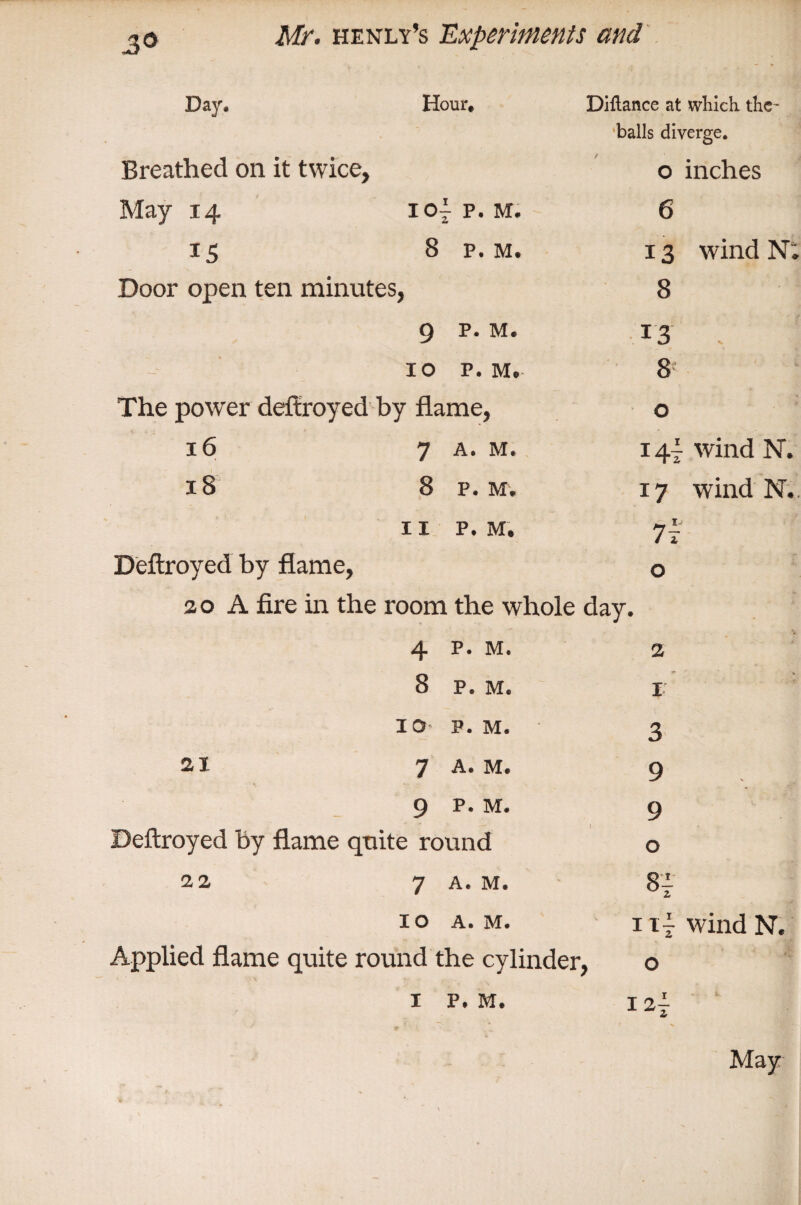 3° Day. Hour* IOt P. M* Breathed on it twice, May 14 15 8 p. M. Door open ten minutes, 9 P. M. 10 P. M. The power deftroyed by flame, 16 18 Deftroyed by flame, 7 A. M. 8 P. M. II P. M. Diftance at which, the- balls diverge. / o inches 6 13 wind N: 8 13 . 8 o 1 4j wind N. 17 wind N. 71 20 A fire in the room the whole day. 4 p. m. 2 8 p. m. 1 21 IO• P. M. 7 A. M. 9 P. M. Deftroyed by flame quite round 22 7 A. M. IO A. M. 3 9 9 o 87 ill wind N. Applied flame quite round the cylinder, o 1 P. M. 12- z May