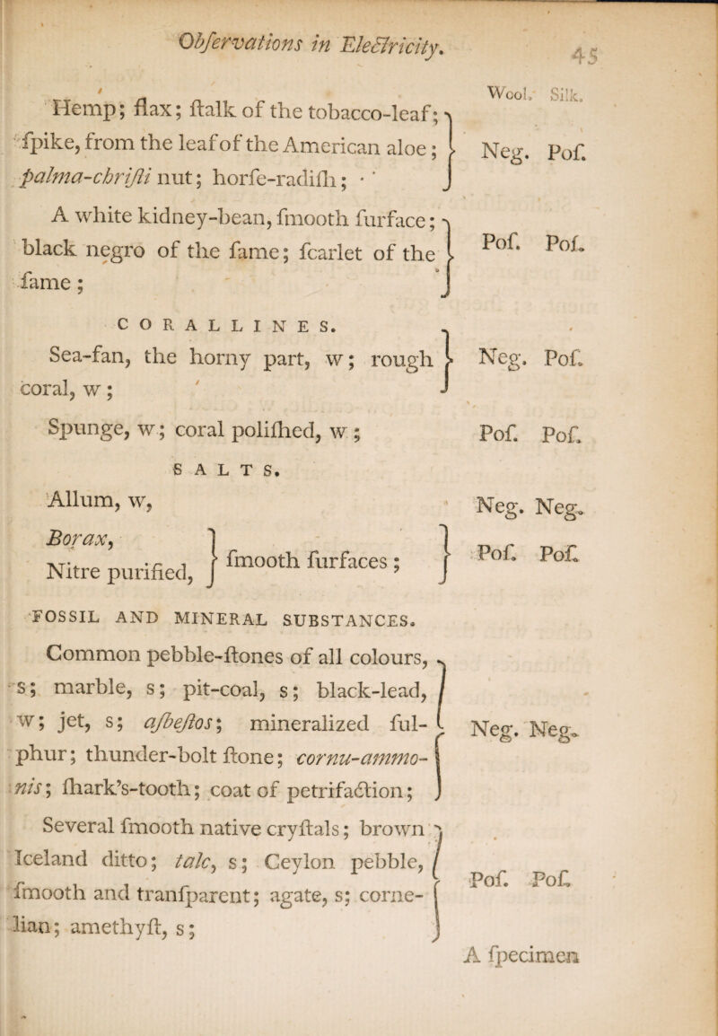 / Wool, Silk. / Hemp; flax; ftalk of the tobacco-leaf; fpike, from the leaf of the American aloe; palma-chrijii nut; horfe-radilh; •' A white kidney-bean, fmooth furface; black negro of the fame; fcarlet of the fame; CORALLINES. Sea-fan, the horny part, w; rough coral, w; Spunge, w; coral polilhed, w ; SALTS. Allum, w, Borax, Nitre purified, fmooth furfaces; » ■FOSSIL AND MINERAL SUBSTANCES. Common pebble-ftones of all colours, s s; marble, s; pit-coal, s; black-lead, i w; jet, s; afbejlos\ mineralized ful- ( phur; thunder-bolt ftone; cornu-ammo- i nis\ fhark’s-tooth; coat of petrifaction; ) Several fmooth native cryftals; brown ^ Iceland ditto; talc, s; Ceylon pebble, / fmooth and tranfparent; agate, s; come- [ lian; amethyft, s; J Neg. Pof. Pof. PoL 4 Neg. Pof. r Pof. Pof Neg. Neg. Pof Pof Neg. Neg. Pof. Pof A fpecimen