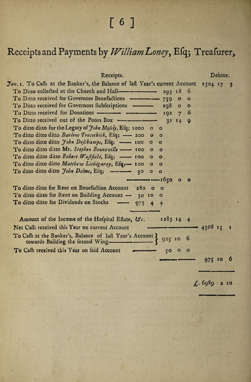 Receipts and Payments by William honey, Efq; Treafurer, Receipts. . Debtor. Jan. i. To Cafti at the Banker’s, the Balance of lafl Year’s current Account 1504 17 3 To Ditto collected at the Church and Hall--- ■■ 293 18 6 To Ditto received for Governors Benefa&ions .- ■ ■■- 759 o o To Ditto received for Governors Subfcriptions - ..  298 o o To Ditto received for Donations ..- —■■■ ■ —■ 192 7 6 To Ditto received out of the Poors Box --31 14 9 To ditto ditto for the Legacy of John Mofely, Efq; 1000 o o To ditto ditto ditto Barlow Trecothick, Efq; —— 200 o o To ditto ditto ditto John Defichamps, Efq; —. 100 o o To ditto ditto ditto Mr. Stephen Beuzeville ■■■-— 100 O o To ditto ditto ditto Robert Wajifield, Efq; -- too o o To ditto ditto ditto Matthew Lichigaray, Efq;— 100 o o To ditto ditto ditto John Delme, Efq;-• 50 o o ——-—1650 O O To ditto ditto for Rent on Benefa&ion Account 280 o o To ditto ditto for Rent on Building Account — 30 10 o To ditto ditto for Dividends on Stocks - 973 4 4 1283 14 4 Amount of the Income of the Hofpital Eftate, idle. Net Ca(h received this Year on current Account ■ To Ca(h at the Banker’s, Balance of lall Year’s Account ? towards Building the fecond Wing-——-J 925 To Cafh received this Year on faid Account 50 4508 15 1 975 10 6